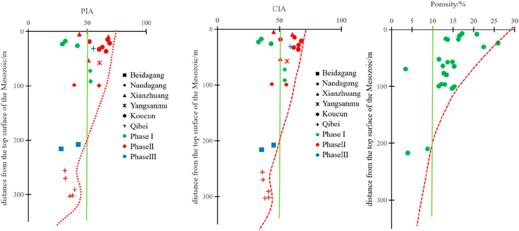Three vertical scatter plots show geological data. The first plot, labeled PIA, and the second, labeled CIA, display data points at various depths, with distinct markers for different locations and phases. The third plot shows porosity percentages. A legend identifies locations using shapes and colors, such as squares, diamonds, and circles, representing Beidagang, Nandagang, and other sites over Phases I, II, and III.