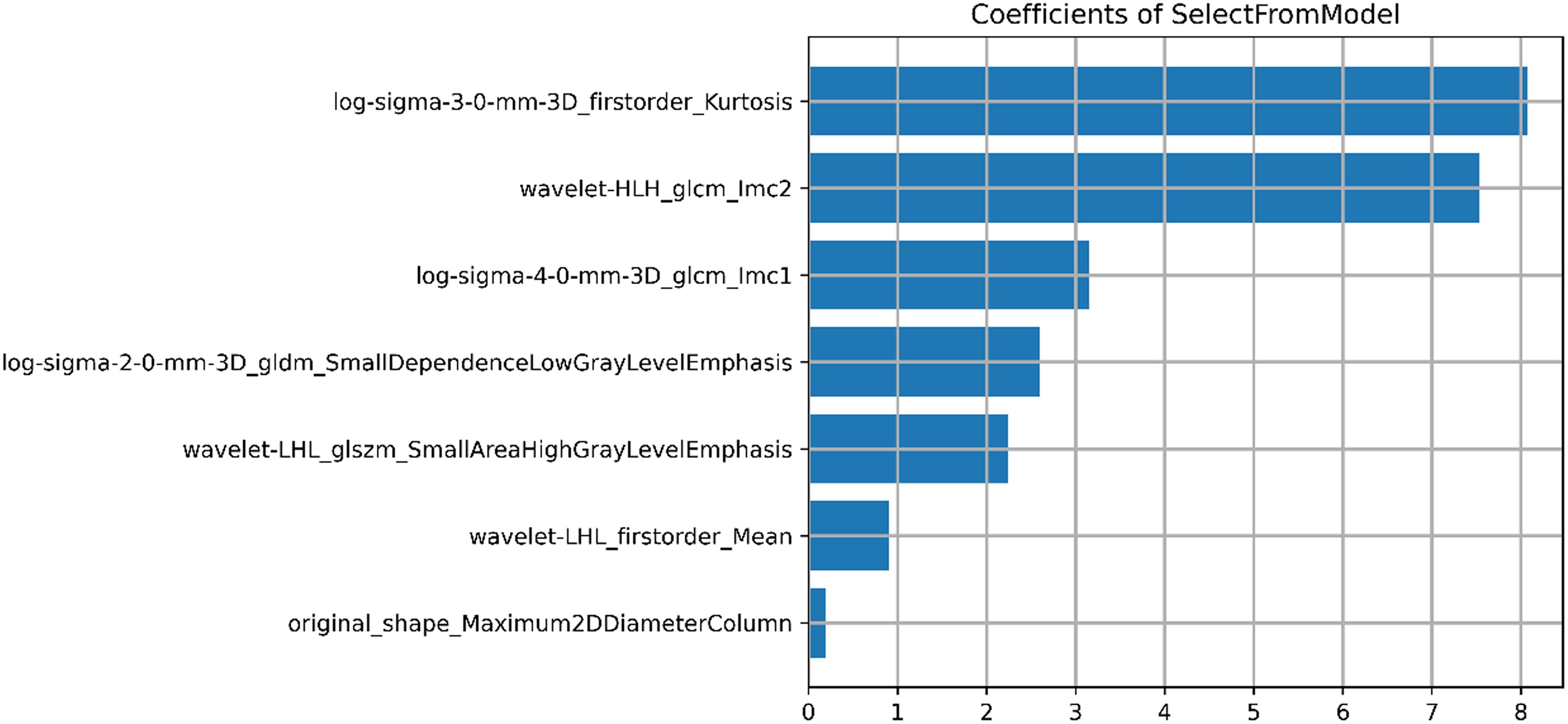 Bar chart titled “Coefficients of SelectFromModel” showing various feature names and their coefficient values ranging from zero to eight. Features include “log-sigma-3-0-mm-3D_firstorder_Kurtosis,” “wavelet-HLH_glcm_Imc2,” and others with corresponding horizontal blue bars indicating their significance.