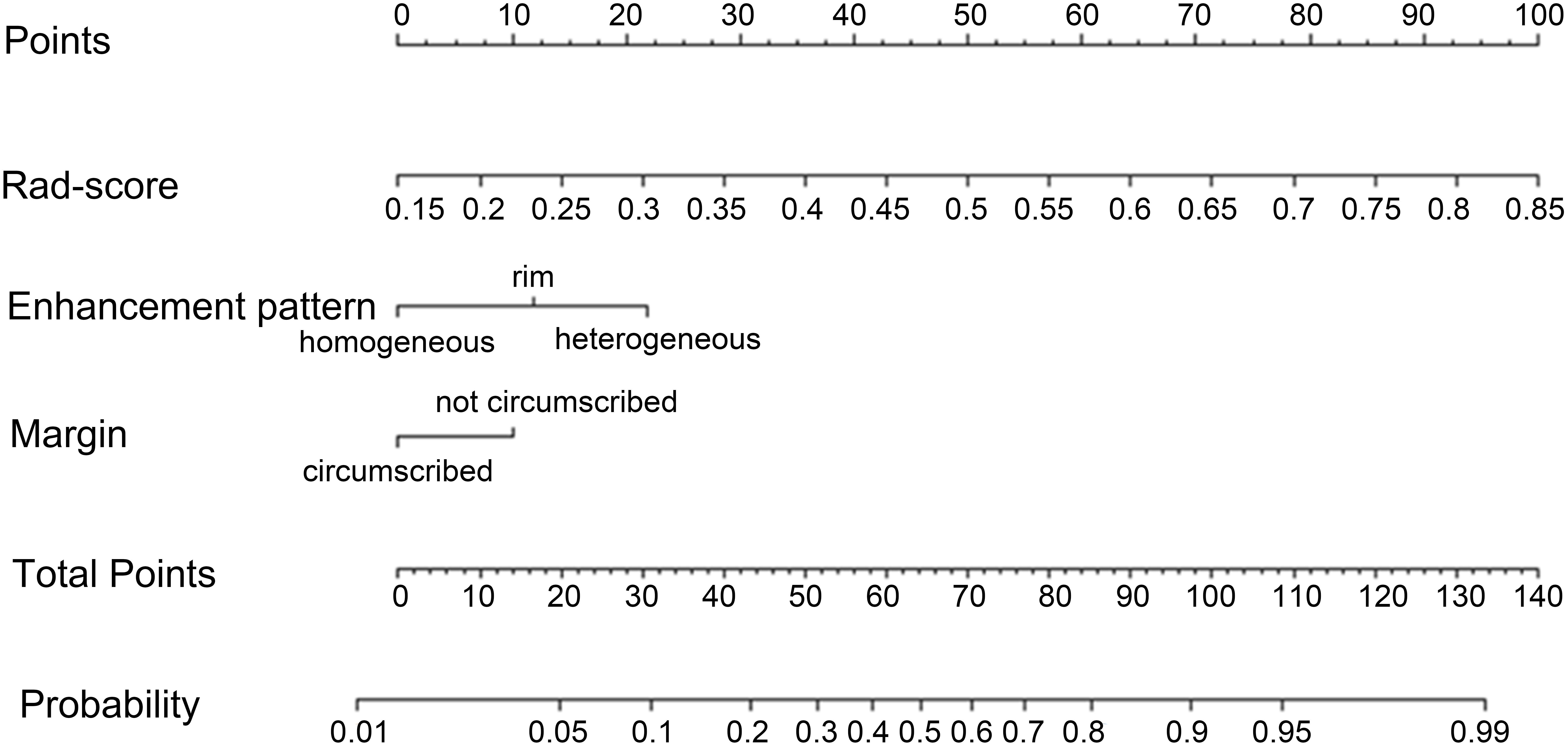 A nomogram with six rows. The top row labeled “Points” ranges from zero to one hundred. The second row labeled “Rad-score” ranges from zero point fifteen to zero point eighty-five. The third row labeled “Enhancement pattern” shows options for rim, homogeneous, and heterogeneous. The fourth row labeled “Margin” indicates options for not circumscribed and circumscribed. The fifth and sixth rows show “Total Points” ranging from zero to one hundred forty and “Probability” ranging from zero point zero one to zero point ninety-nine.