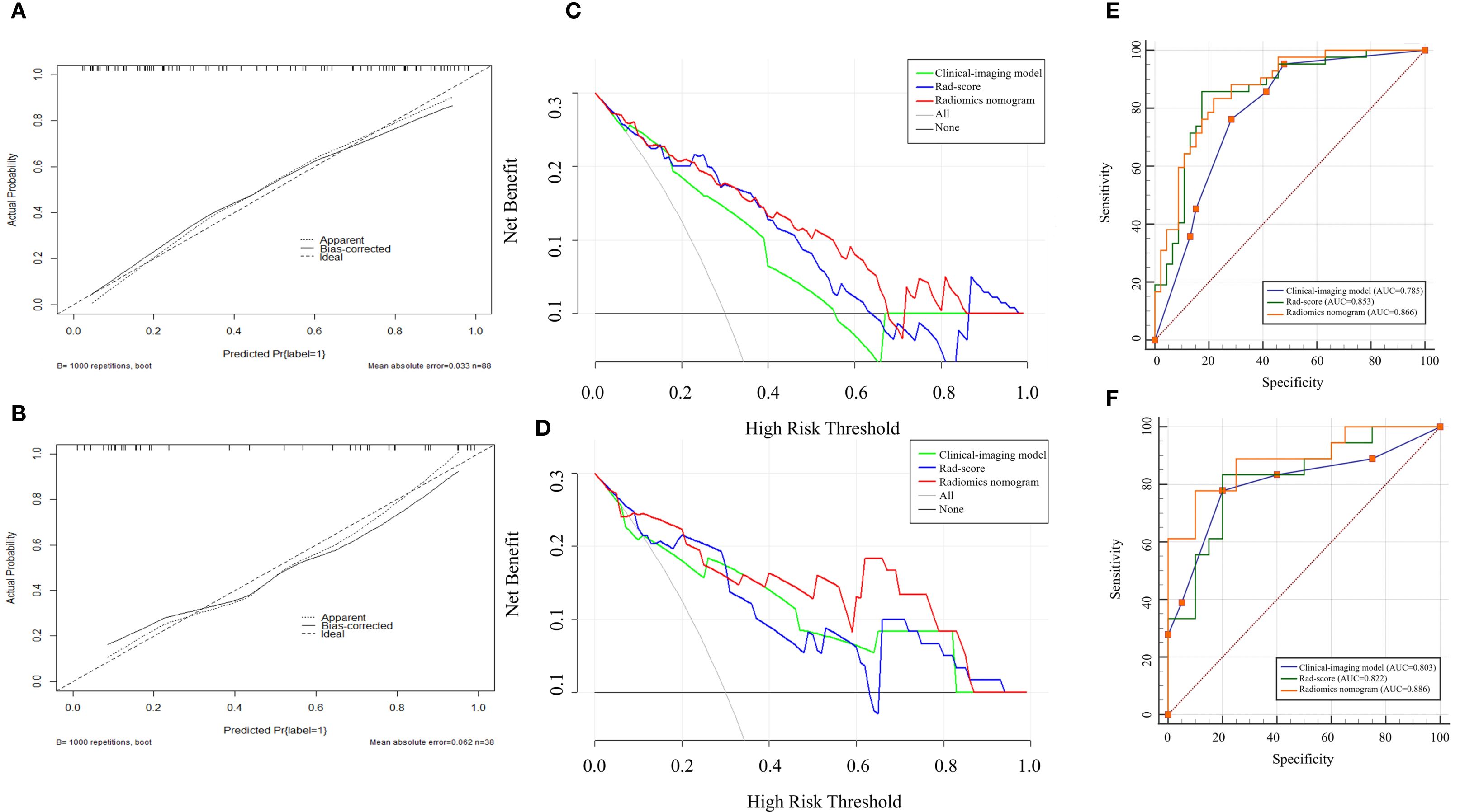 Six-panel figure displaying performance analyses of different predictive models. Panels A and B show calibration plots comparing apparent, bias-corrected, and ideal probabilities across predicted probabilities. Panels C and D are decision curves illustrating net benefit across varying high-risk thresholds for clinical-imaging models, Rad-scores, and Radiomics nomograms. Panels E and F are ROC curves displaying sensitivity versus specificity for these models, with AUC values: 0.785, 0.853, 0.866 (Panel E); and 0.803, 0.822, 0.886 (Panel F).