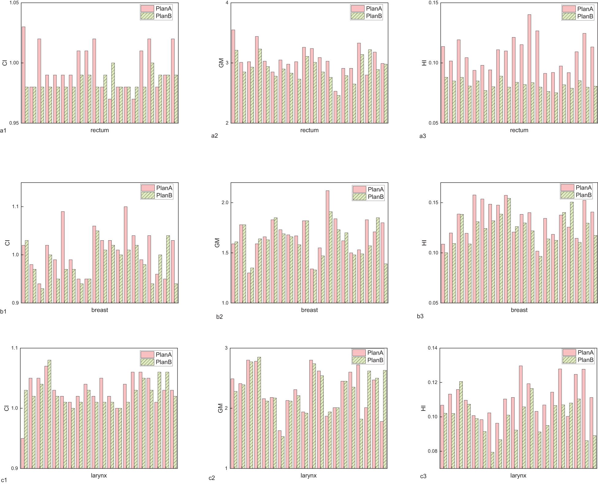Nine bar charts compare two plans, A and B, across three areas: rectum, breast, and larynx. Each area has three metrics: CI, GM, and HI. Bars are color-coded for Plan A (solid) and Plan B (patterned) to show variations in metrics.