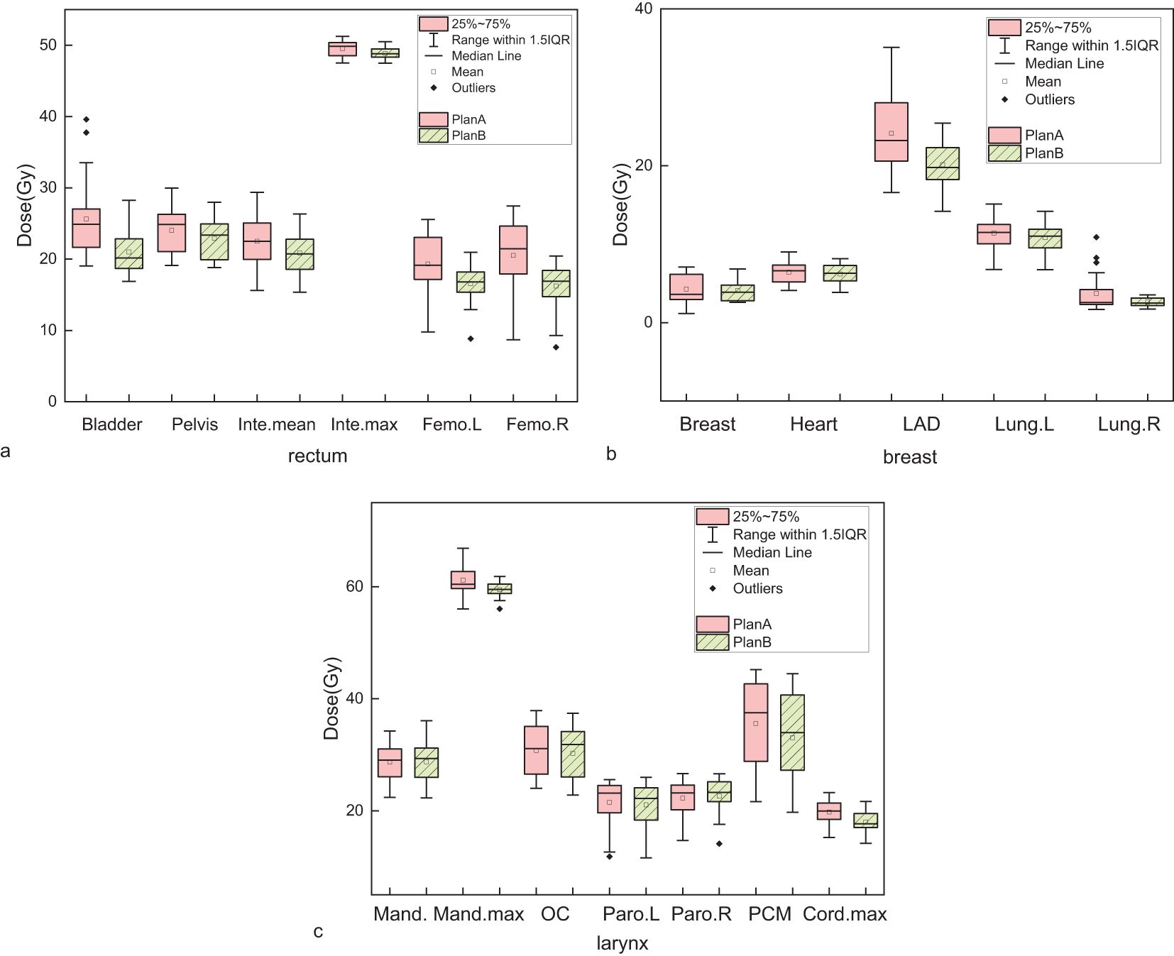 Three box plot charts compare radiation doses for Plan A and Plan B across different body parts. Chart a shows doses for the bladder, pelvis, intestines, and femoral regions; chart b illustrates doses for the breast, heart, and lungs; chart c compares doses for mandible, larynx, and other oral structures. Plan A is marked in pink and Plan B in green. Each plot indicates median, mean, range, and outliers with specific symbols.