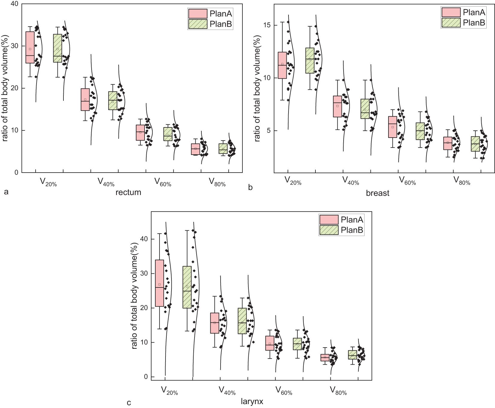 Box plot diagrams comparing the ratio of total body volume across different volume percentages (V20%, V40%, V60%, V80%) for the rectum, breast, and larynx. Each plot shows data for Plan A in pink and Plan B in green. Plots illustrate differences in treatment plans, with Plan A generally showing higher median values than Plan B for each organ. Error bars and scatter points indicate variability and distribution of data.