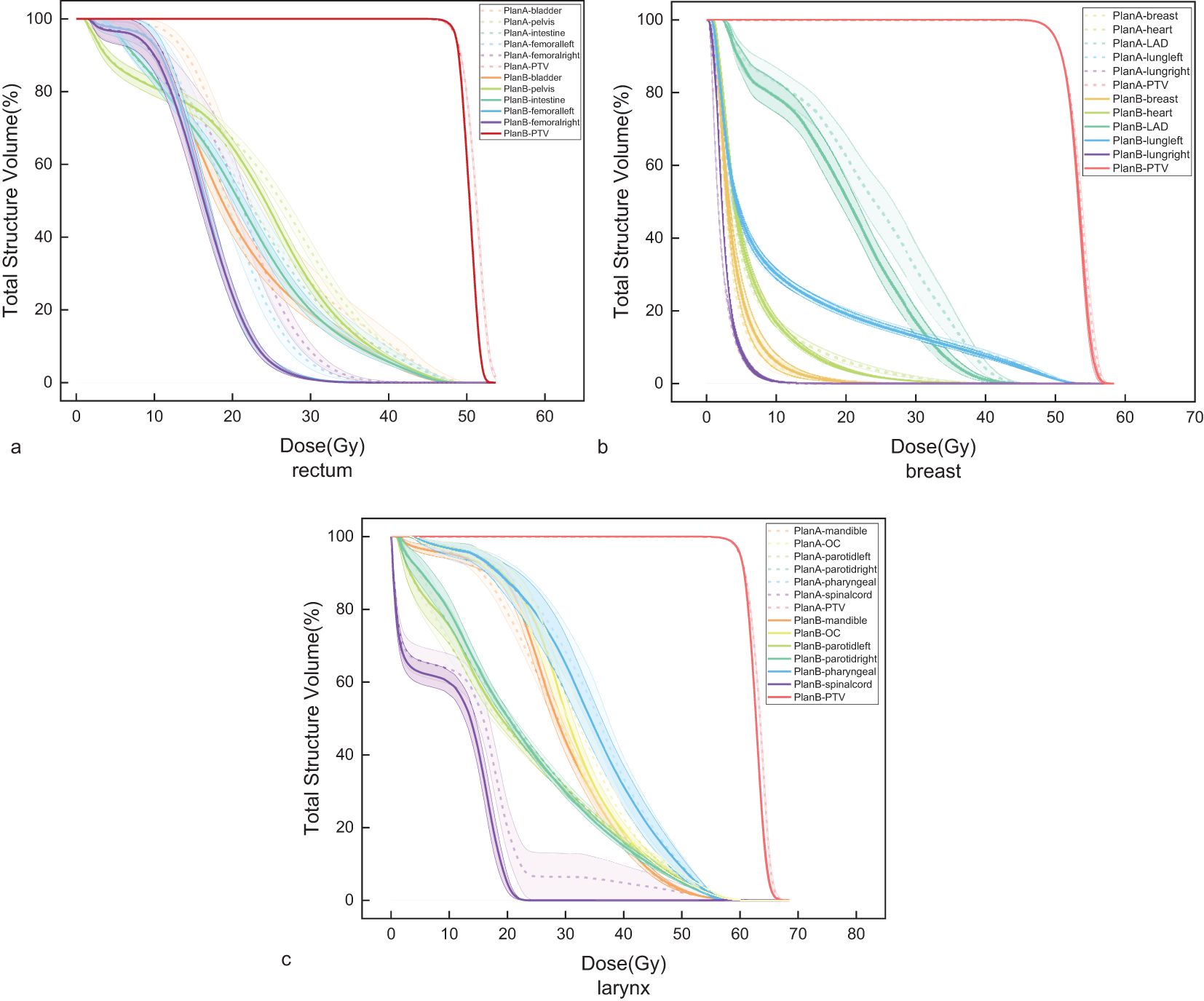 Three graphs display total structure volume percentage against dose in gray units (Gy) for different treatment plans. Graph (a) for rectum demonstrates varying volume reduction curves. Graph (b) for breast shows a similar pattern. Graph (c) for larynx also exhibits distinct dose-volume relationships. Each graph includes multiple colored lines representing different plans, with a legend for identification.