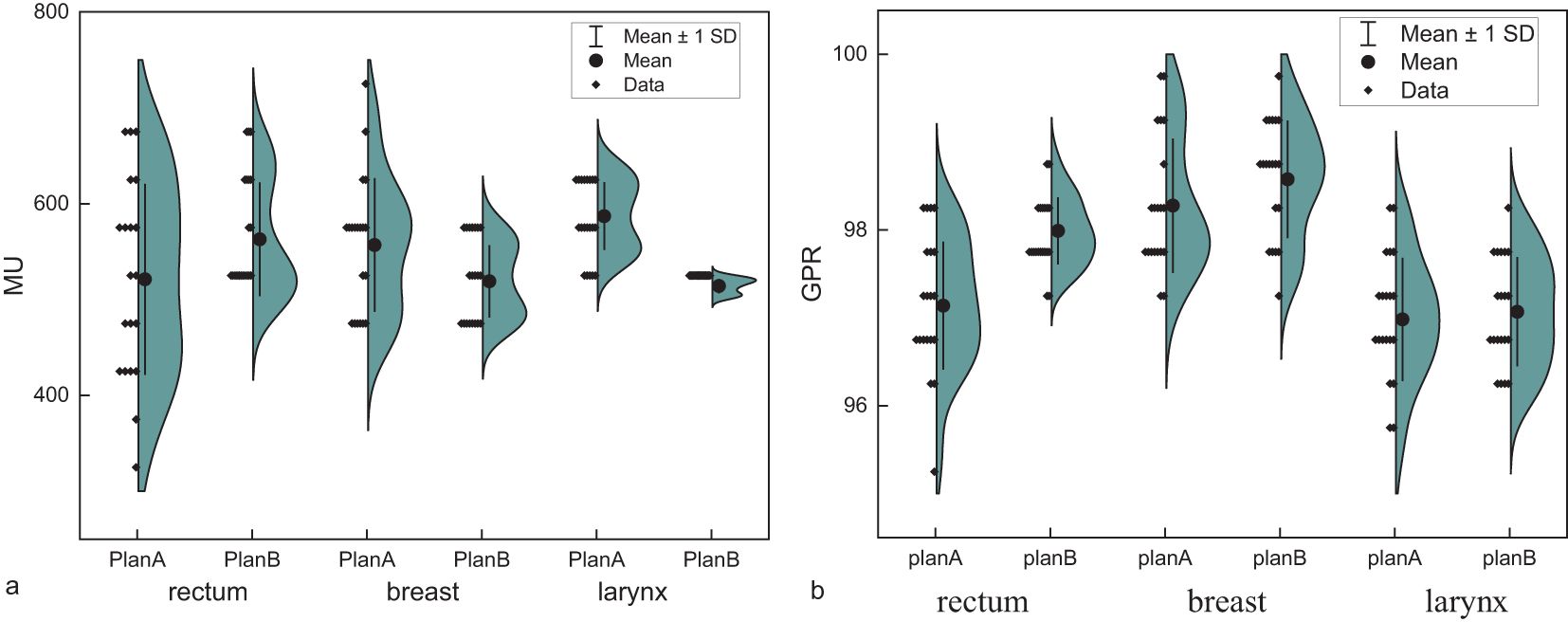 Two violin plots compare metrics across medical treatment plans for different body parts. Plot (a) shows MU values for rectum, breast, and larynx across Plan A and Plan B, with data points, mean, and standard deviation marked. Plot (b) displays GPR values for the same body parts and plans, similarly marked with data points, mean, and standard deviation.