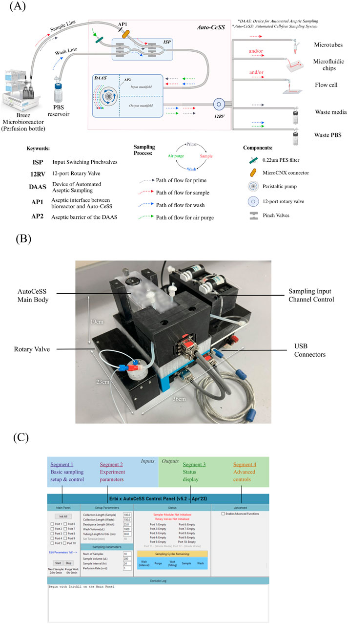 Diagram divided into three parts. (A) Shows Auto-CeSS system for automated sampling in a microbioreactor setup, including components like valves and flow paths. (B) Displays the physical setup of the AutoCeSS device, with labels indicating parts such as the main body, rotary valve, and connectors. (C) Depicts a software control panel interface, highlighting segments for control, parameters, display, and advanced settings.
