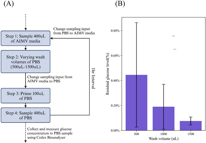 Flowchart labeled (A) shows a procedure involving four steps: sampling AIMV media, varying PBS wash volumes, priming PBS, and sampling PBS, with glucose concentration measured using a Cedex Bioanalyser. Chart labeled (B) is a bar graph showing residual glucose levels percentage for wash volumes of 500, 1000, and 1500 microliters, indicating a decrease in glucose levels with increased wash volume.