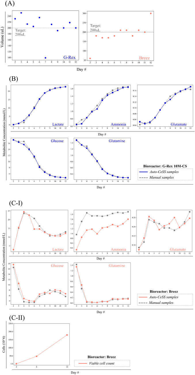 (A) Two scatter plots compare liquid volume measurements over days for G-Rex and Breez, each with a target volume of 200 µL. (B) Five line graphs show concentration changes of lactate, ammonia, glutamate, glucose, and glutamine in G-Rex samples over 12 days, comparing samples generated by Auto-CeSS against manual sampling. (C-I) Similar graphs for Breez samples show metabolite concentration changes with Auto-CeSS and manual samples. (C-II) A line graph displays viable cell count in Breez over 12 days, indicating growth rate.