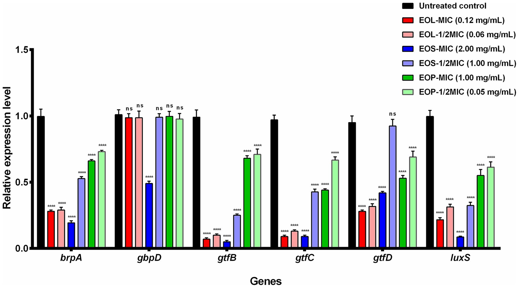 Bar graph showing the relative expression levels of various genes (brpA, gbpD, gtfB, gtfC, gtfD, luxS) under different conditions, including untreated control and various treatments with EOL, EOS, and EOP at MIC and 1/2 MIC concentrations. Each gene displays a range of expression levels with significant differences marked.
