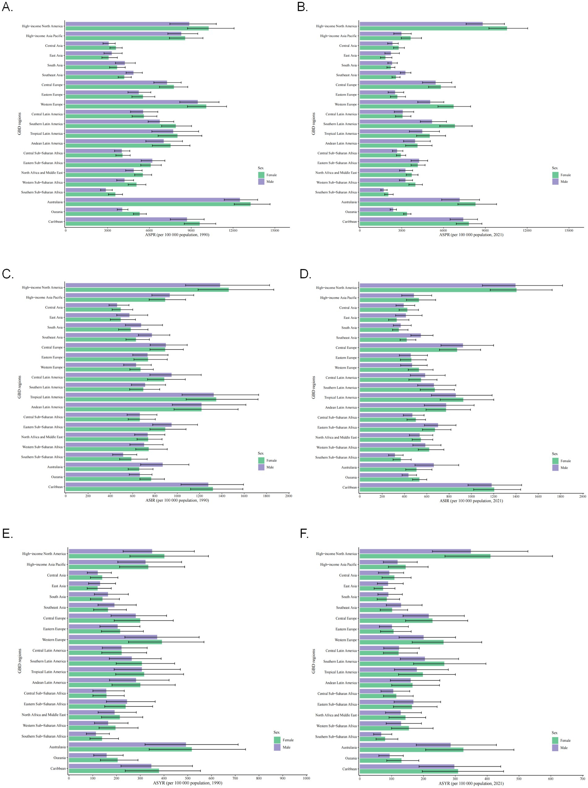 Six bar graphs labeled A through F show age-standardized incidence rates (ASIR) and age-standardized mortality rates (ASMR) per 100,000 population in 1990 and 2021, by sex and region. Regions include North America, Europe, Asia, Africa, Latin America, and Oceania, with data segmented by male and female categories. Each graph includes error bars for variability.
