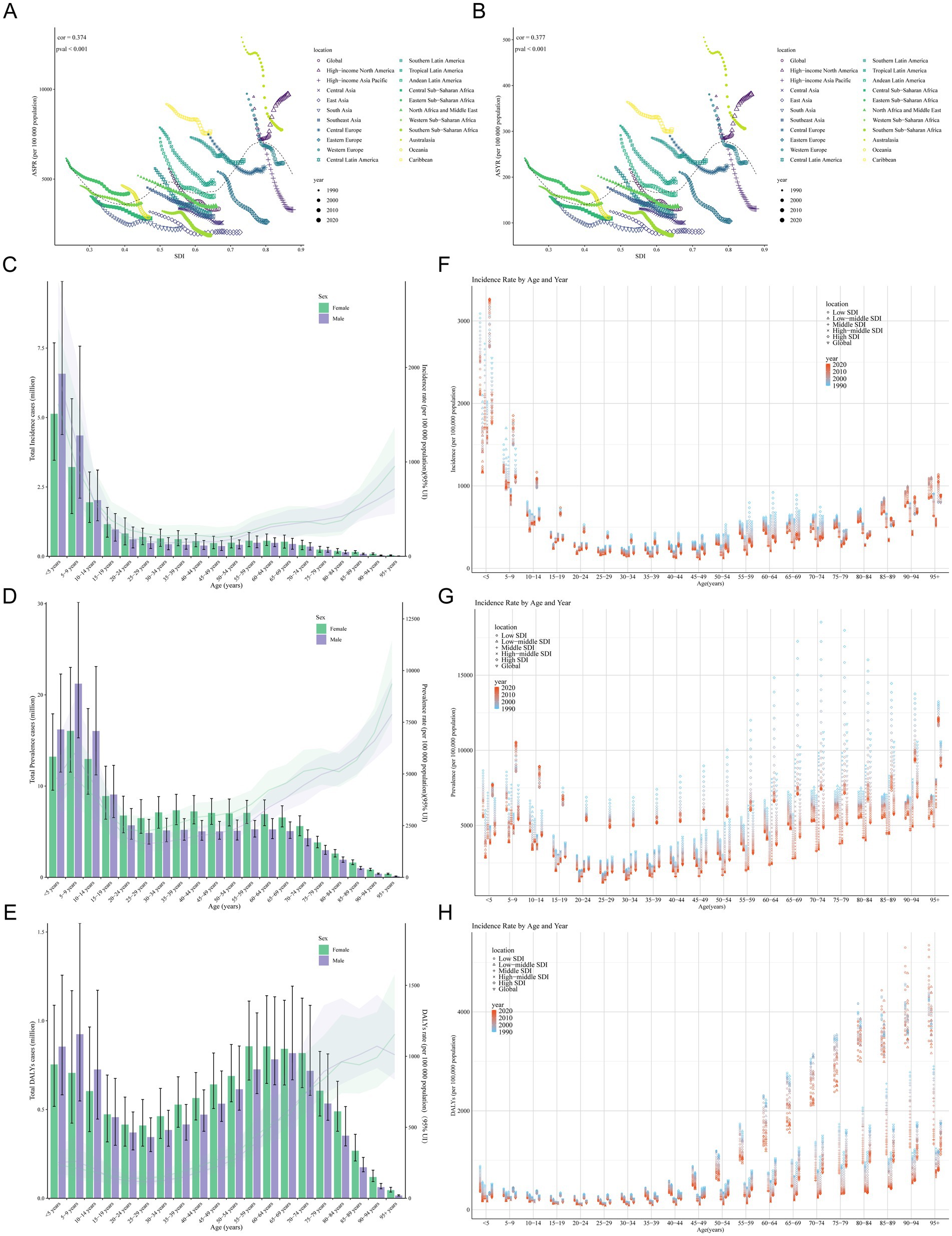 Charts showing global trends in asthma prevalence and incidence. A and B are line graphs of age-standardized prevalence on the x-axis and socio-demographic index (SDI) on the y-axis, with data points for 1990, 2000, 2010, and 2019, differentiated by region. C, D, and E are bar charts showing total prevalence by age and sex. F, G, and H are box plots showing incidence rates over time, broken down by age group and region. Color coding and keys provide additional context for regional data.