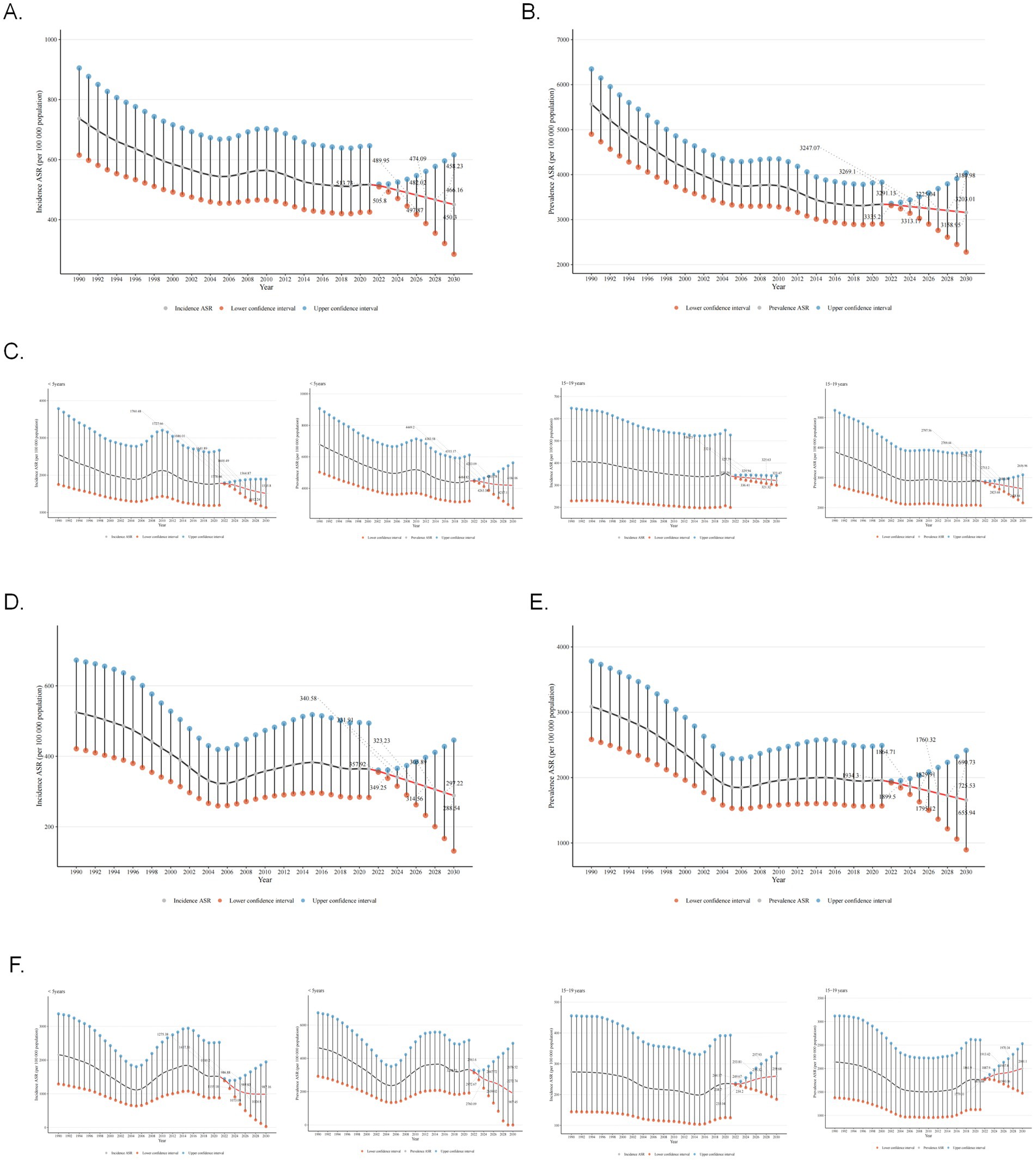 Six line graphs labeled A to F display trends in incidence and prevalence rates with confidence intervals from 1990 to 2050. Graphs A, B, D, and E show aggregate data, while graphs C and F present age-specific data for under 5, 5-14, and over 15 age groups. Each graph includes incidence and prevalence rates per 1000 population, with lines representing annual rates and shaded areas indicating confidence intervals. Various values and trends are annotated, reflecting decreases and projections over time.