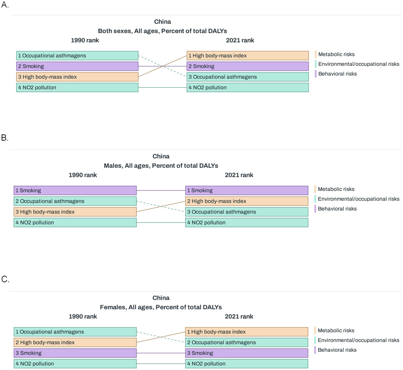 Three bar charts show the shift in risk rankings for percentage of total DALYs in China from 1990 to 2021. Chart A shows both sexes: occupational asthmagens dropped from first to third, while high body-mass index moved from third to first. Chart B focuses on males: smoking remains first, with high body-mass index moving to second. Chart C, for females, shows high body-mass index rising to first from second, and occupational asthmagens dropping to second from first. Metabolic, environmental/occupational, and behavioral risks are categorized.