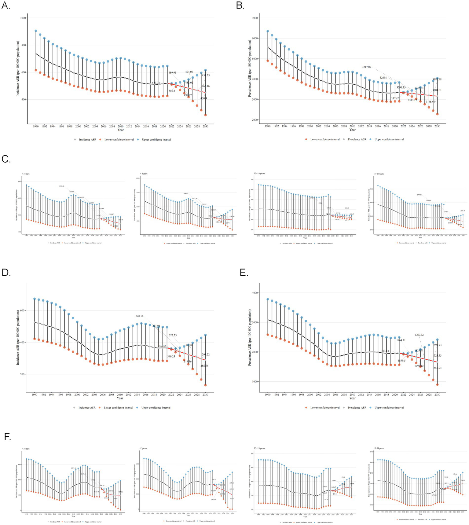 Six line graphs labeled A to F display trends in incidence and prevalence rates with confidence intervals from 1990 to 2050. Graphs A, B, D, and E show aggregate data, while graphs C and F present age-specific data for under 5, 5-14, and over 15 age groups. Each graph includes incidence and prevalence rates per 1000 population, with lines representing annual rates and shaded areas indicating confidence intervals. Various values and trends are annotated, reflecting decreases and projections over time.