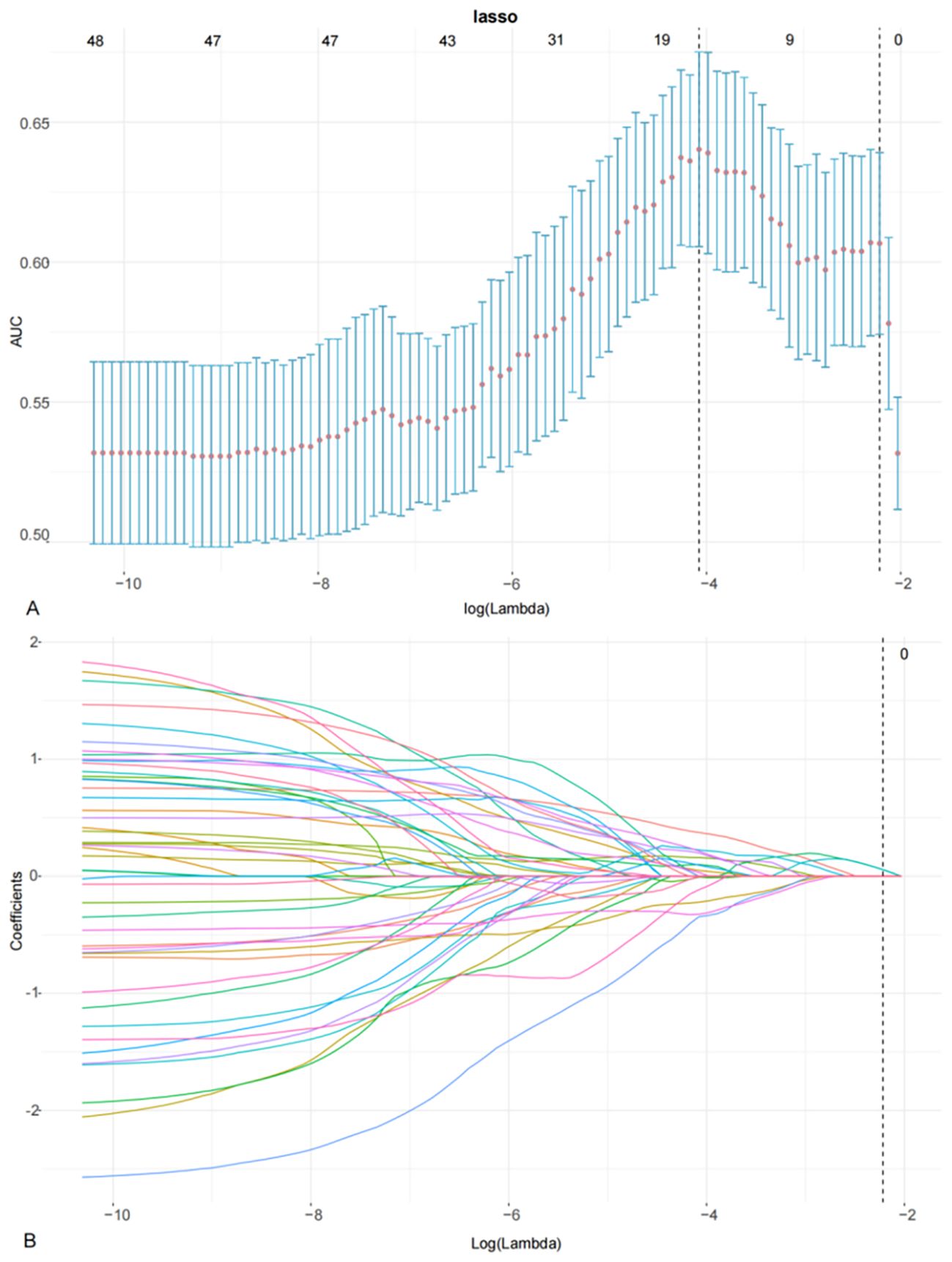 Two charts illustrating LASSO regression analysis. The top chart shows a plot of AUC against log(Lambda), with error bars indicating variability. AUC increases with log(Lambda) until peaking near -4. The bottom chart displays coefficient paths against log(Lambda), with various colored lines representing different coefficients converging toward zero as log(Lambda) increases.
