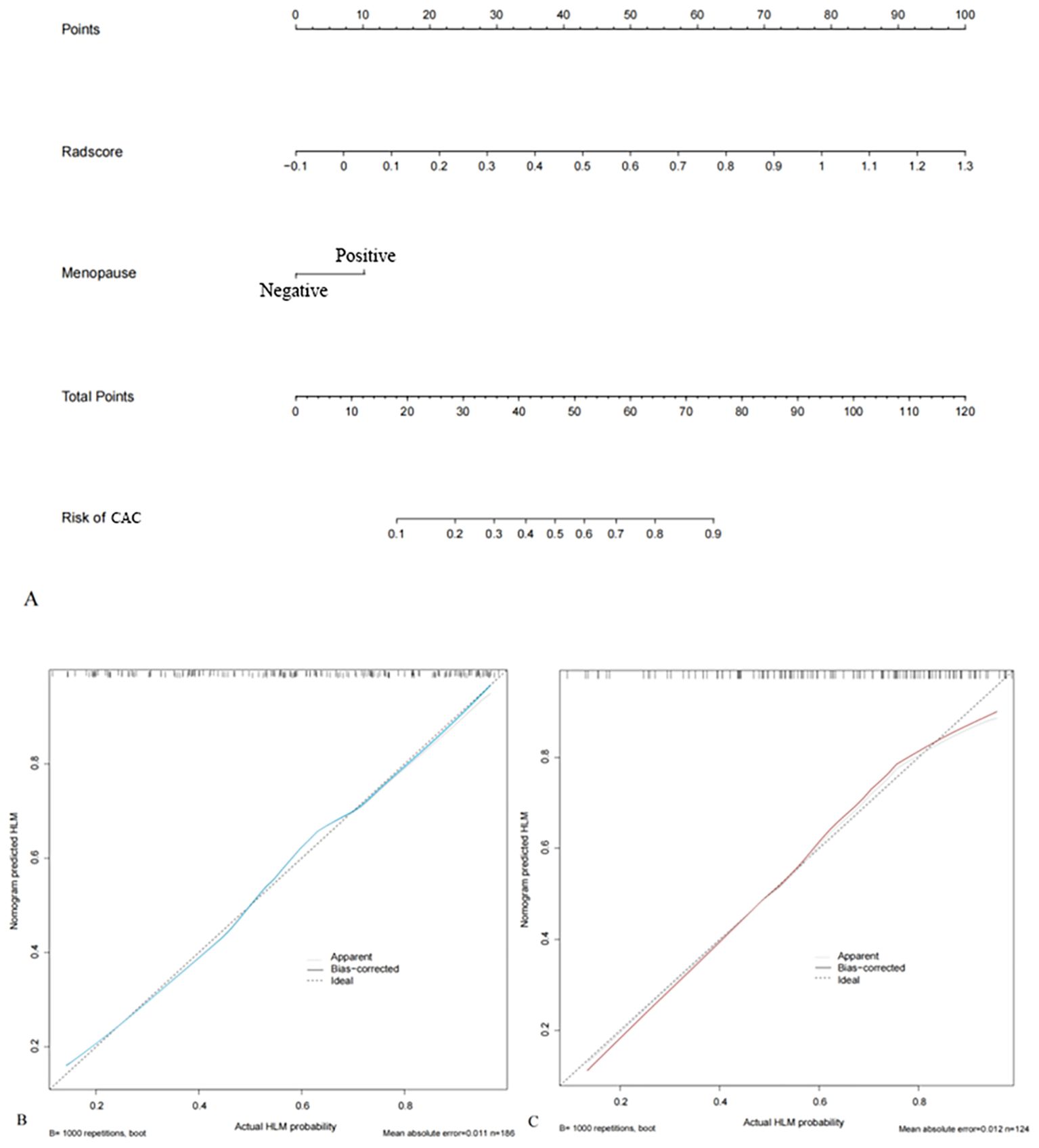 Graph and chart visualizations present data on risk factors and predictions for CAC. The first part includes scales for points, Radscore, menopause status, total points, and risk of CAC. The second part consists of two graphs (B and C) showing nomogram predictions versus actual HLM probabilities with apparent, bias-corrected, and ideal lines, indicating calibration with error margins from 1,000 bootstrapped repetitions.