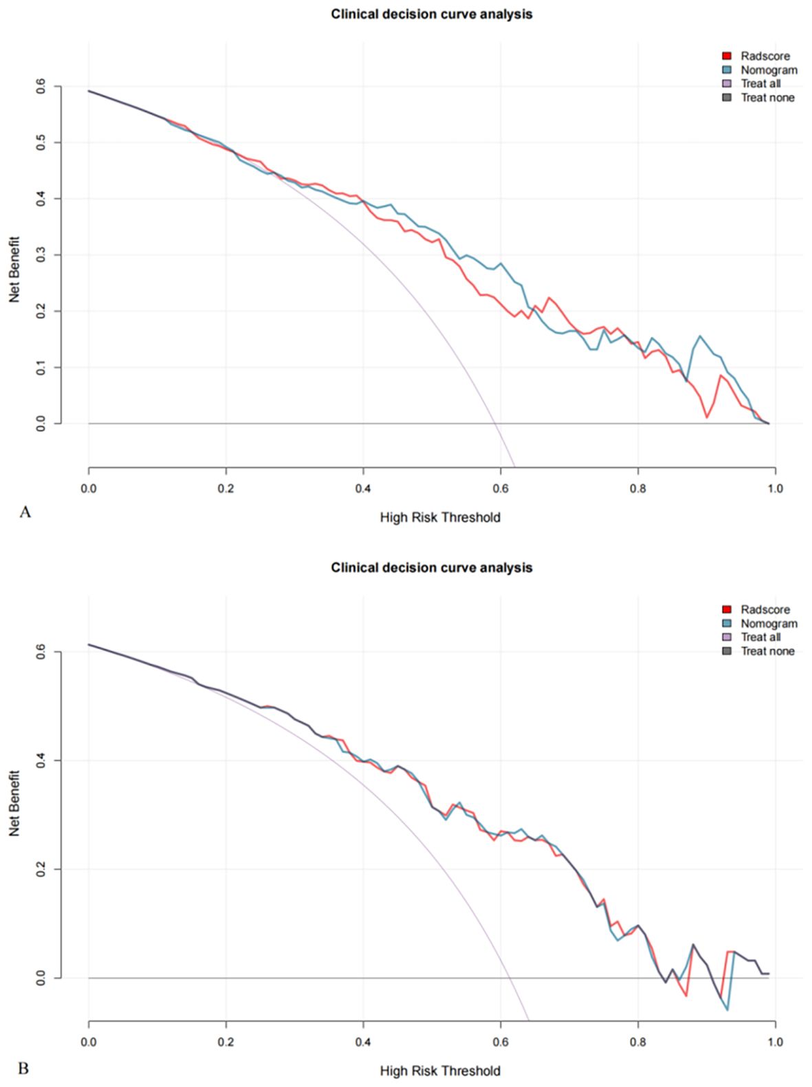 Two clinical decision curve analyses show net benefit against high-risk threshold. Graph A displays Radscore and Nomogram lines, both above the “Treat all” and “Treat none” lines, converging around 0.8. Graph B shows a similar trend with Radscore and Nomogram closely aligned, slightly varying as the threshold increases, also intersecting at around 0.8.
