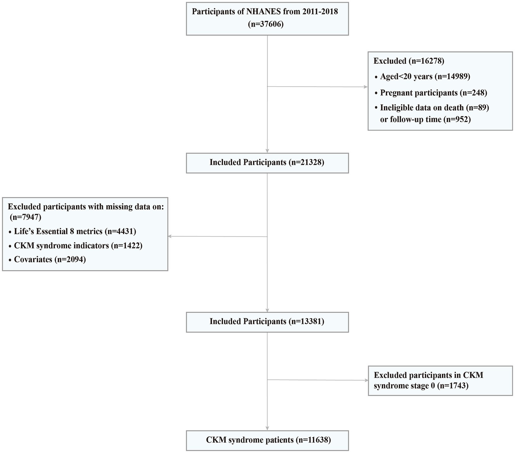 Flowchart illustrating the selection process of NHANES participants from 2011-2018. Starting with 37,606 participants, 16,278 were excluded for age, pregnancy, or data issues. From 21,328, an additional 7,947 were excluded due to missing data on Life’s Essential 8 metrics, CKM syndrome indicators, and covariates. After further exclusions of 1,743 participants in CKM syndrome stage 0, 11,638 CKM syndrome patients remain.