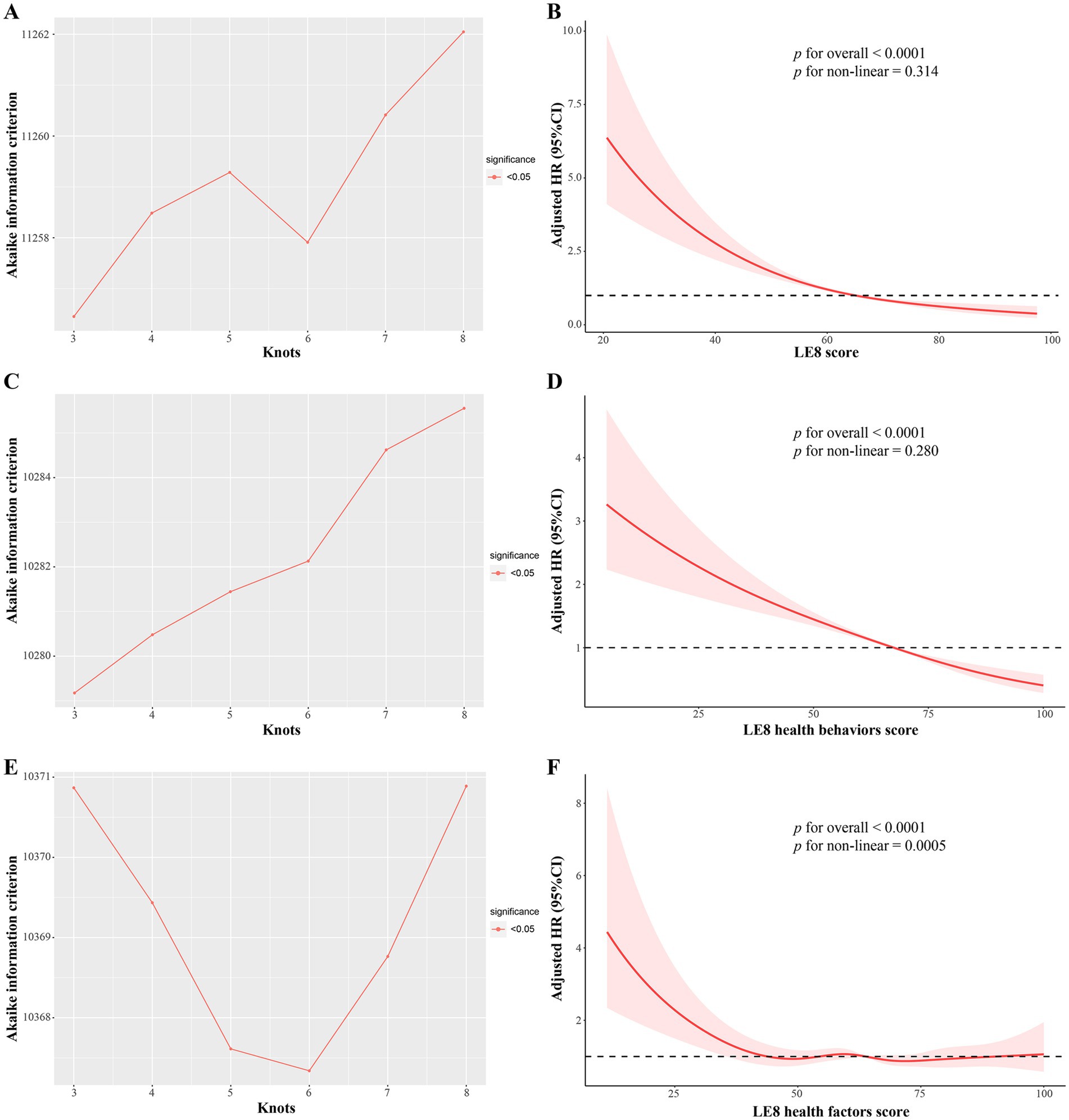 Graph A shows a line chart of Akaike information criterion versus knots from three to eight, indicating variations in significance. Graph B is a line chart of adjusted hazard ratio (HR) against LEB score with a shaded confidence interval, showing a downward trend; overall significance is less than 0.0001, non-linear is 0.314. Graph C is similar to A, showing a steady increase. Graph D plots adjusted HR against LE8 health behaviors score, displaying a decreasing trend; overall significance is less than 0.0001, non-linear is 0.280. Graph E resembles A, but with a V-shaped pattern. Graph F shows adjusted HR versus LE8 health factors score, also indicating a decrease; overall significance is less than 0.0001, non-linear is 0.0005.