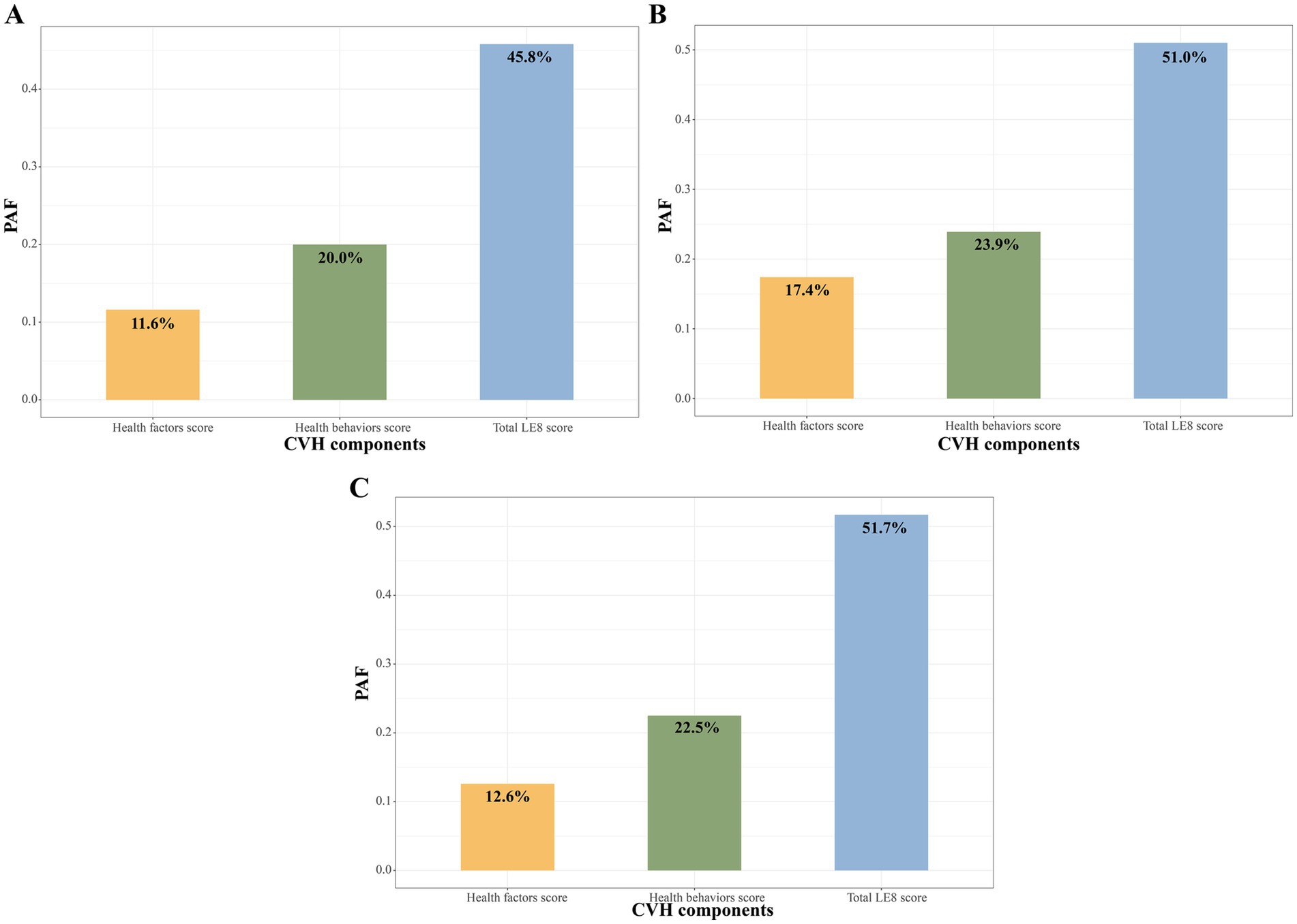 Bar charts labeled A, B, and C compare the Population Attributable Fraction (PAF) for different cardiovascular health (CVH) components. Chart A shows PAF for health factors (11.6%), health behaviors (20.0%), and total LE8 score (45.8%). Chart B shows PAF for health factors (17.4%), health behaviors (23.9%), and total LE8 score (51.0%). Chart C shows PAF for health factors (12.6%), health behaviors (22.5%), and total LE8 score (51.7%). The total LE8 score consistently has the highest PAF across all charts.