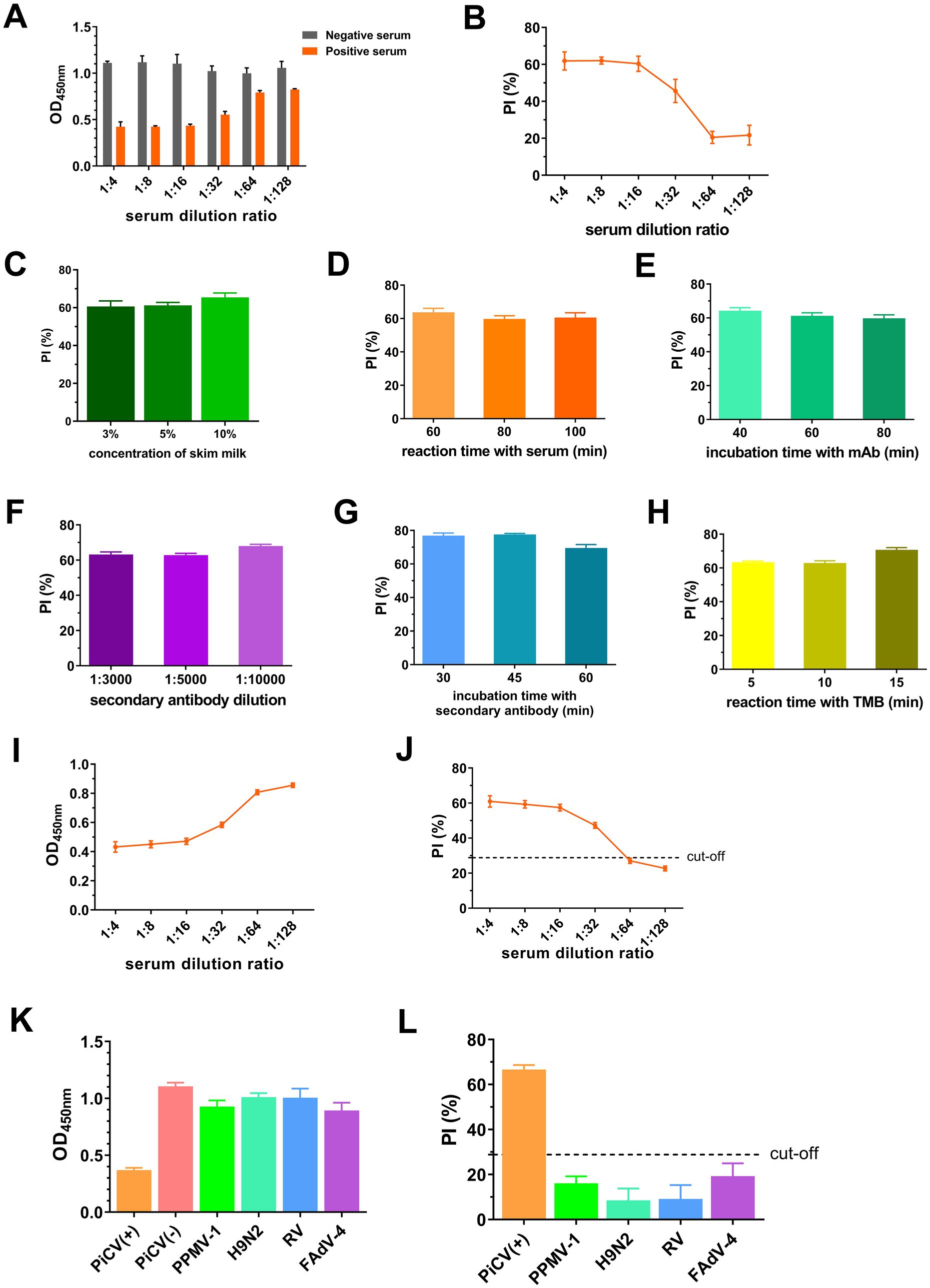 Charts A to L present various factors affecting serological test results. A and B show serum dilution impacts; negative and positive serum distinguishability is depicted. C to H evaluate effects of skim milk concentration, serum and antibody reaction times, secondary antibody dilution, and TMB reaction time on PI percentages. I measures OD at varying serum dilutions. J and L display PI percentages against dilution ratios with a cutoff line. K and L compare different virus types' influence on optical density and PI percentages, respectively, with a cutoff indicated.