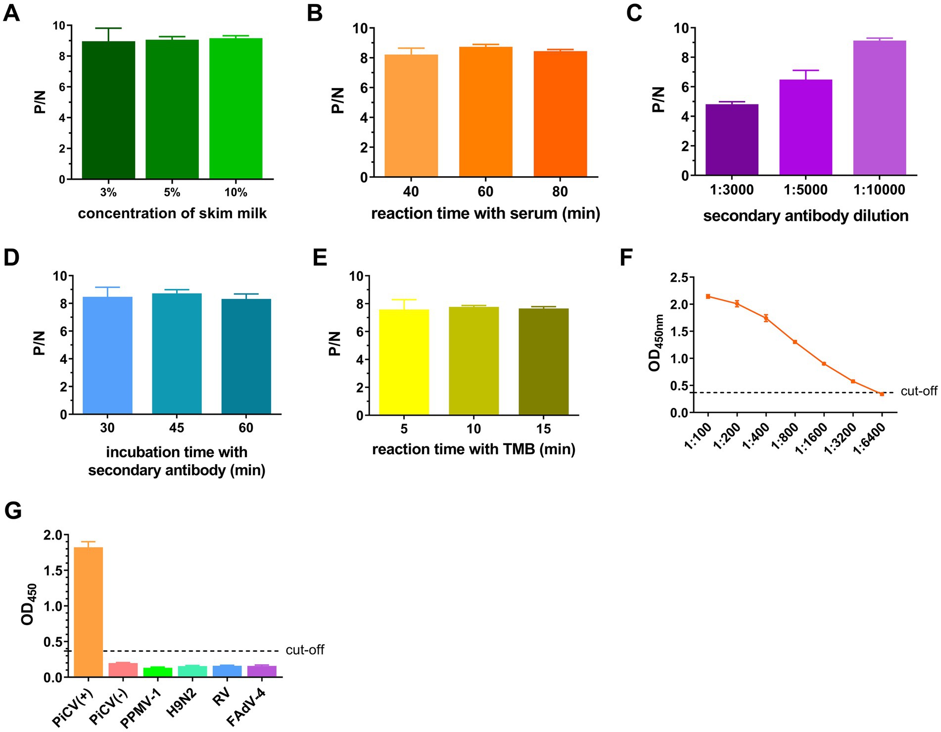 Graphs depicting experimental results related to reaction and incubation times in various conditions. Graph A shows P/N versus skim milk concentration. Graph B depicts P/N against serum reaction time. Graph C illustrates P/N with different secondary antibody dilutions. Graph D displays P/N versus incubation time with secondary antibody. Graph E shows P/N versus TMB reaction time. Graph F is a line chart of OD450nm decreasing with increasing dilution, with a cutoff line. Graph G compares OD450nm across different samples with a cutoff line.