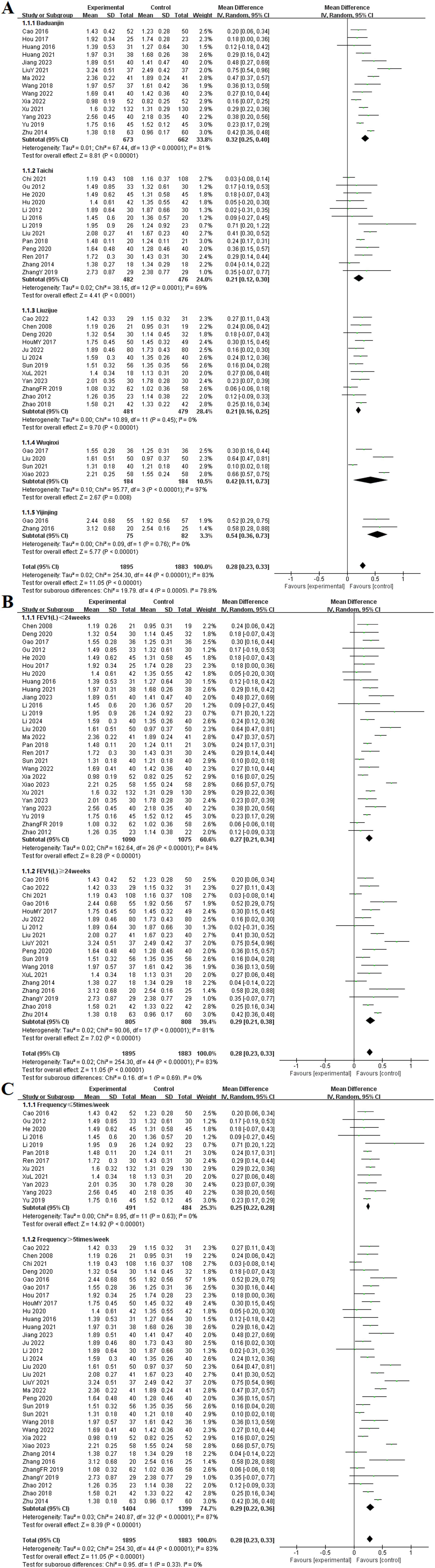 Forest plot displaying results of a meta-analysis comparing five exercise interventions: Baduanjin, Taichi, Liuzijue, Wuqinxi, and Yijinjing. Each section lists studies with mean differences and 95% confidence intervals, indicating effect size and direction. Diamonds represent the overall effect for each intervention and total effect, showing all favor the experimental group. Forest plot from a meta-analysis showing the mean differences in FEV1 changes between experimental and control groups. The plot includes individual study data, pooled estimates, confidence intervals, and heterogeneity statistics. Subgroup analyses are divided into FEV1 changes less than and greater than or equal to twenty-four weeks. Black diamonds indicate pooled estimates with confidence intervals, generally favoring the experimental group. Forest plot from a meta-analysis comparing experimental and control groups across multiple studies. It shows mean differences with 95% confidence intervals for two subgroups titled