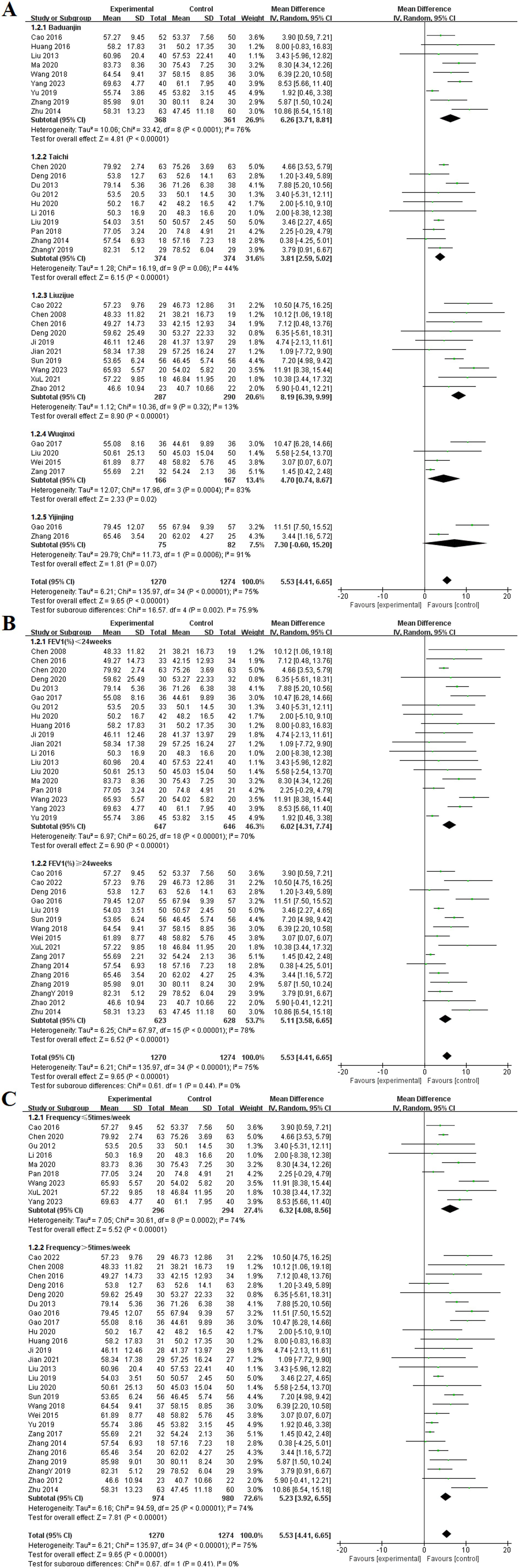 Forest plot comparing the mean differences of five exercise interventions: Baduanjin, Taichi, Liuzijue, Wuqinxi, and Yijinjing with control groups. Each subgroup shows multiple studies with their respective mean differences and confidence intervals. Subtotals and overall effects are provided, indicating a favor towards experimental groups with a combined mean difference of 5.53. Heterogeneity and statistical tests are noted for each subgroup and overall. Forest plot showing meta-analysis of studies comparing FEV1 percentage improvements in experimental versus control groups at two time intervals: less than 24 weeks and greater than or equal to 24 weeks. The plot includes individual study data, mean differences, confidence intervals, and weights. Subtotals indicate significant overall treatment effects favoring the experimental group for both time intervals, with high heterogeneity. Forest plot showing a meta-analysis of studies comparing experimental and control groups at different frequencies per week. Studies are divided into subgroups: ≤5 times/week and >5 times/week. Mean differences with 95% confidence intervals are displayed. Heterogeneity statistics and overall effects are indicated with diamonds. Results suggest the experimental group generally favors improved outcomes.