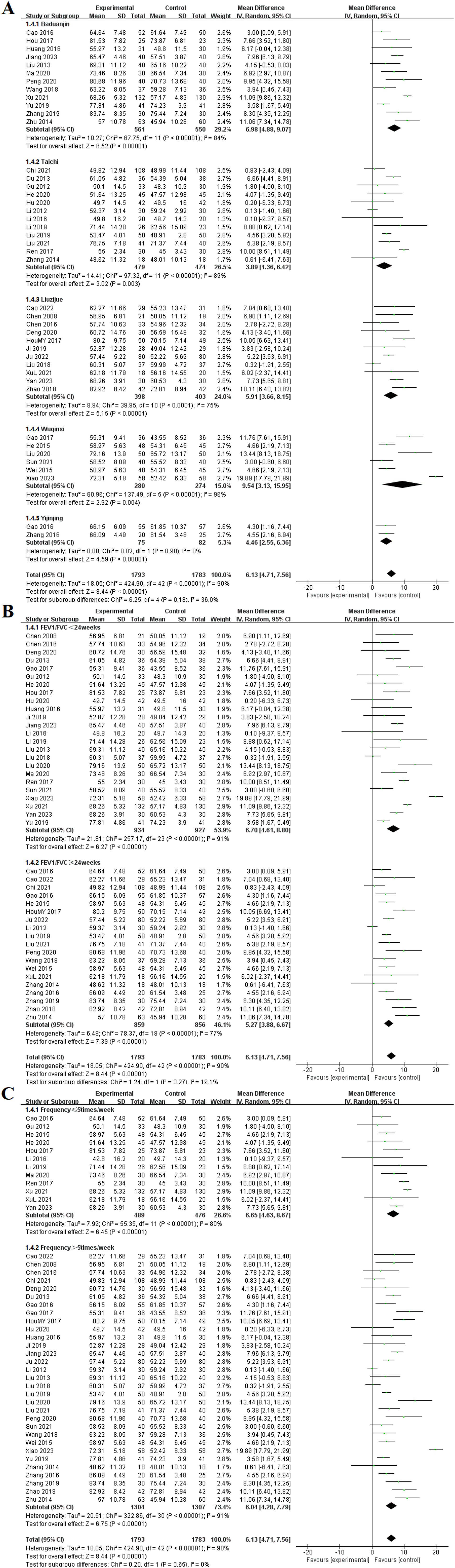 Forest plot showing a meta-analysis of various studies comparing different interventions: Baduanjin, Taichi, Liujuie, Wuqinxi, and Yijinjing. The plot displays mean differences, confidence intervals, study weights, and heterogeneity measures. Each study's data is listed, with diamonds representing pooled estimates. Overall effect size favors the experimental interventions with a combined mean difference of 6.13. Forest plot illustrating a meta-analysis of studies comparing FEV1/FVC ratios in experimental versus control groups. Each study lists mean differences, confidence intervals, and weights. Subgroups are categorized by duration: less than twenty-four weeks and more than twenty-four weeks. The overall mean difference favors the experimental group with a pooled estimate of 6.13. Heterogeneity and statistical significance are noted, with diamonds representing summary estimates and confidence intervals across studies. Forest plot displaying meta-analysis results for two subgroups: frequency less than or equal to five times per week, and frequency greater than five times per week. Each row shows study names, mean differences, confidence intervals, and weights. Diamonds at the bottom of each subgroup indicate the overall effect size with confidence intervals. Horizontal lines represent confidence intervals for individual studies. The total effect size is displayed at the bottom with a diamond symbol. Heterogeneity statistics are also provided.