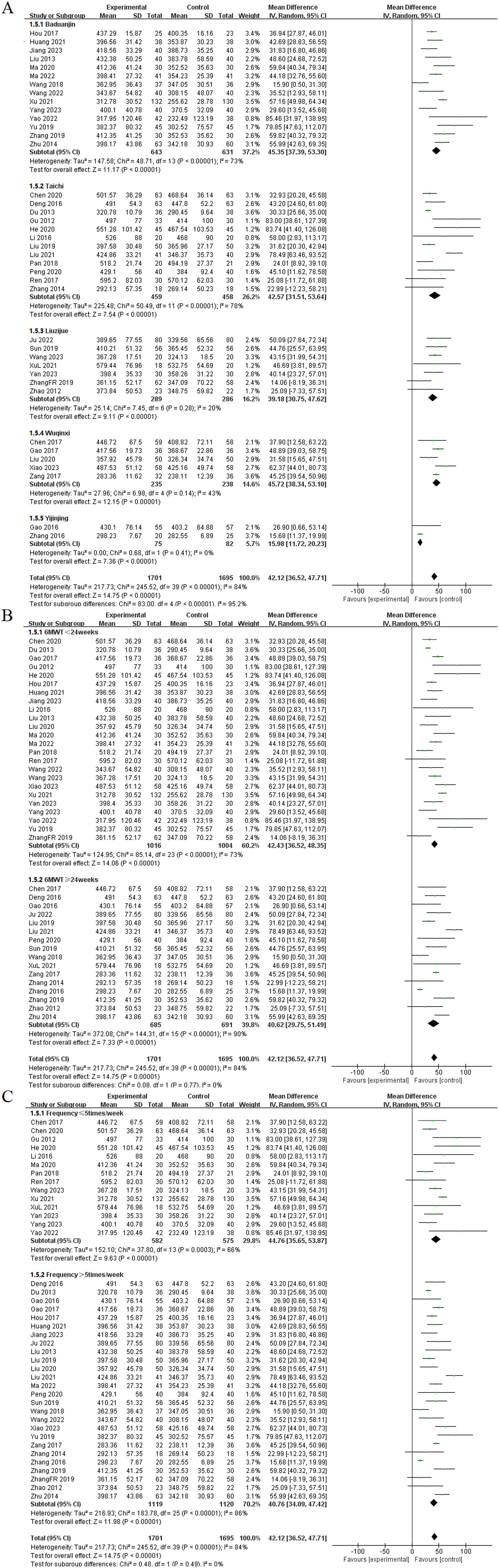 A forest plot depicting meta-analysis results from various studies on interventions like Baduanjin, Taichi, Liuzijue, Wuqinxi, and Yijinjing. The plot shows mean differences with 95% confidence intervals for each subgroup, with diamonds representing pooled effects. It indicates a favor towards experimental interventions over controls with a total pooled mean difference of 42.12. Heterogeneity statistics are included for each subgroup and overall. Forest plot illustrating mean differences in a six-minute walk test (6MWT) between experimental and control groups across multiple studies. Each study's mean difference with confidence intervals is represented, showing heterogeneity and overall effect size. Subtotals and total effects for periods under and over four weeks are indicated with black diamonds emphasizing combined effect sizes. Forest plot showing a meta-analysis of multiple studies on frequency of exercise. Two subgroups are compared: frequency less than or equal to five times a week, and more than five times a week. The plot illustrates mean differences with confidence intervals, favoring experimental groups in most cases. Overall and subgroup test results indicate significant effects in favor of experimental conditions.