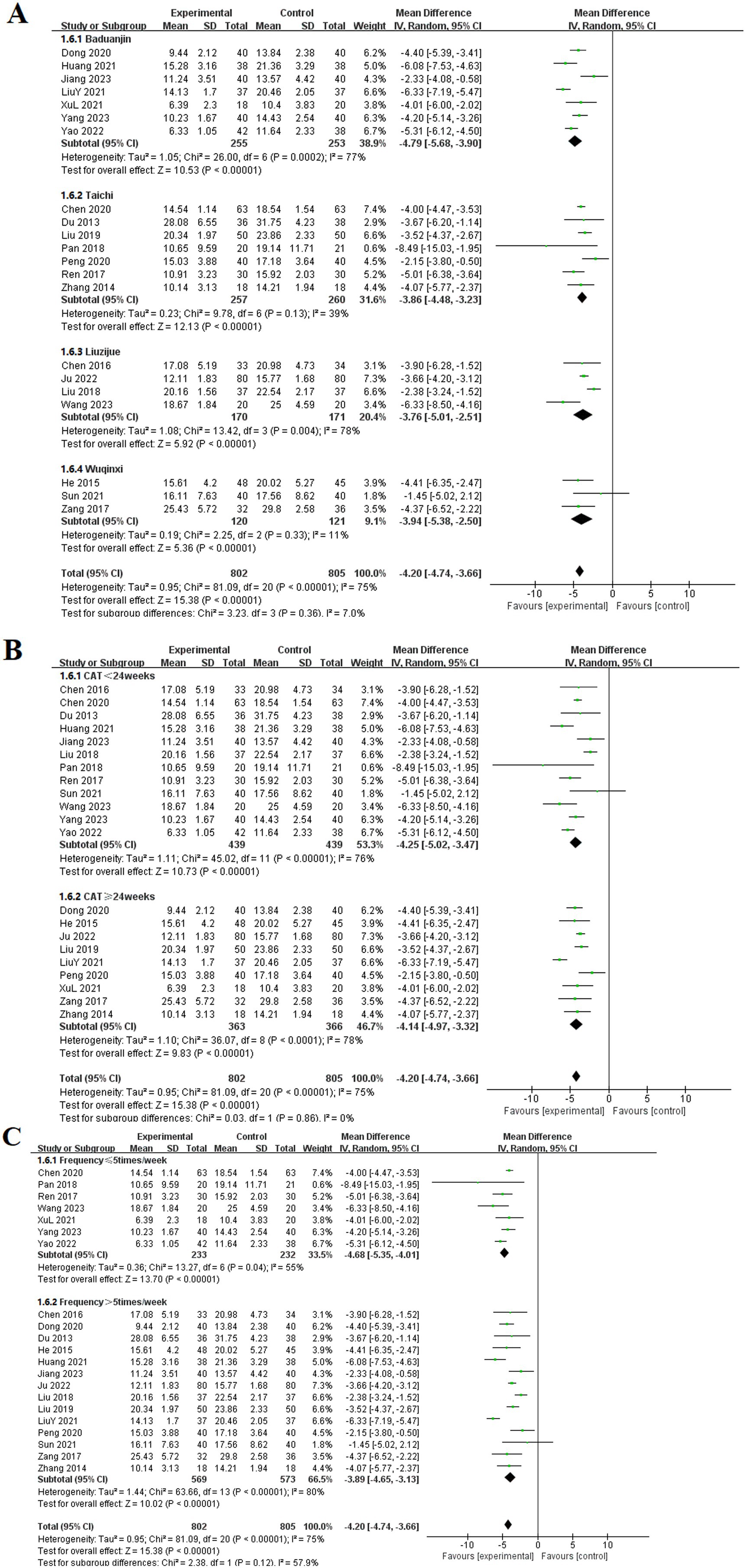 Forest plots compare the mean differences between experimental and control groups across multiple studies. Plot A shows subgroups based on interventions (Baduanjin, Taichi, Liuzijue, Wuqinxi) with overall and subgroup estimates using a random effects model. Plot B divides studies by duration (<24 weeks and ≥24 weeks), presenting similar statistical details. Diamonds represent total effects, with lines indicating confidence intervals. Forest plot showing subgroup analysis comparing experimental and control groups on frequency of occurrence. Two subgroups are analyzed: frequency less than or equal to five times per week, and more than five times per week. Each study is represented with mean differences and confidence intervals. The overall effect favors the experimental group with a total mean difference of -4.20, indicating a significant effect with P < 0.00001. Subgroup heterogeneity and individual study weights are also detailed.