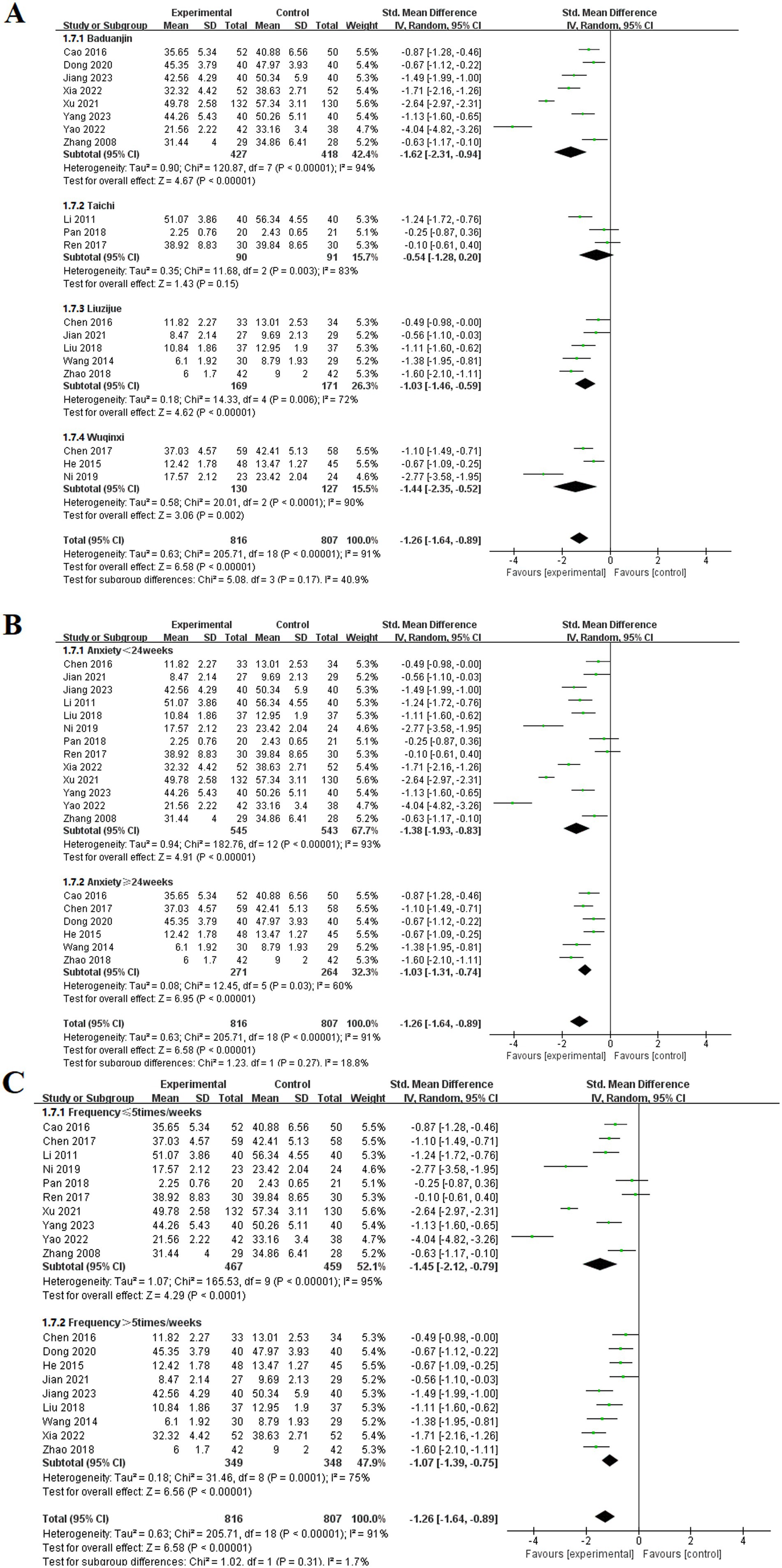 Forest plots from a meta-analysis in sections A and B display data comparing experimental and control groups. Each plot shows individual study results with mean differences and confidence intervals, using black diamonds for overall effects. Section A is divided into subgroups: Baduanjin, Taichi, Liuzijue, and Wuqinxi. Section B compares effects on anxiety for periods under and over two weeks. The overall effect favors the experimental group in both sections, with summary statistics indicating heterogeneity and confidence intervals. Forest plot showing a meta-analysis of studies on frequency of treatment sessions, comparing experimental and control groups. The studies are divided into two subgroups based on treatment frequency: ≤5 times per week and >5 times per week. Each study's standardized mean difference and confidence intervals are displayed with green squares indicating individual study effects and diamonds representing pooled effects. Overall effect sizes are −1.45 for the first subgroup, −1.07 for the second, and −1.26 overall, favoring the experimental group. Heterogeneity and statistical tests are reported with significance levels.