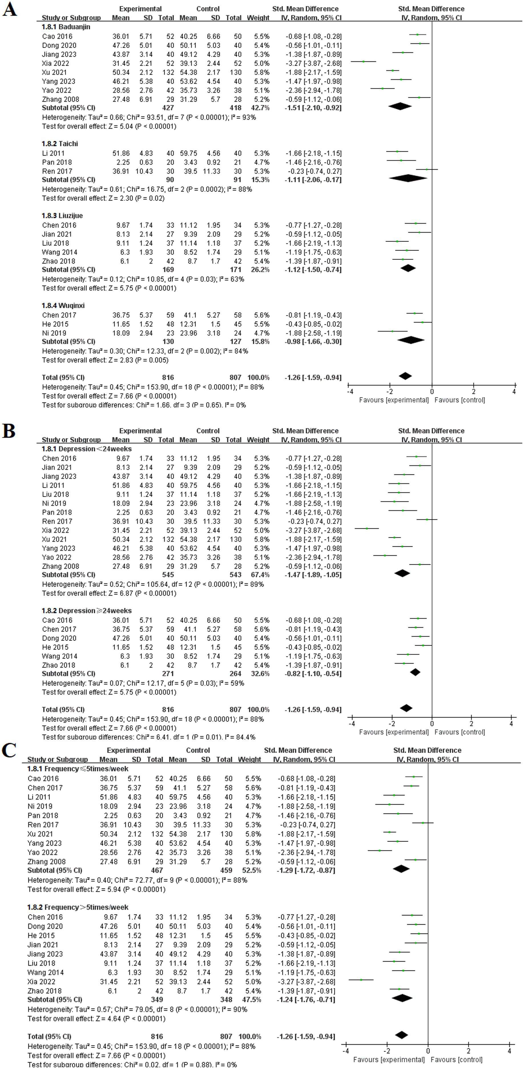 Forest plots comparing standardized mean differences between experimental and control groups in two sections, A and B. Section A analyzes studies on Baduanjin, Taichi, Liuzijue, and Wuqinxi, showing varied mean differences and confidence intervals. Section B subdivides into depression less than and more than two weeks, displaying heterogeneity and overall effects. Diamonds represent pooled estimates, and horizontal lines indicate confidence intervals, with the center line at zero for no effect. Forest plot showing the standardized mean differences between experimental and control groups for studies grouped by frequency (≤5 times/week and >5 times/week). The plot includes diamond and line markers representing the mean differences and confidence intervals, indicating the overall effect sizes and heterogeneity for each group and total. The results favor the experimental groups across most studies.