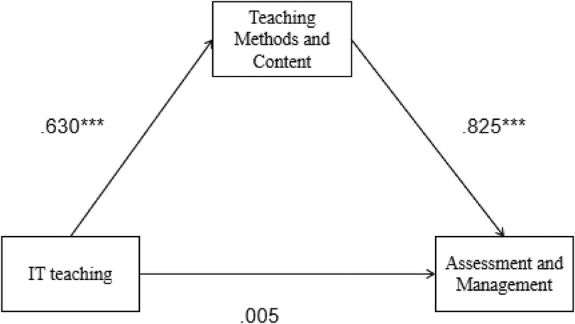 Diagram depicting relationships between three elements: \