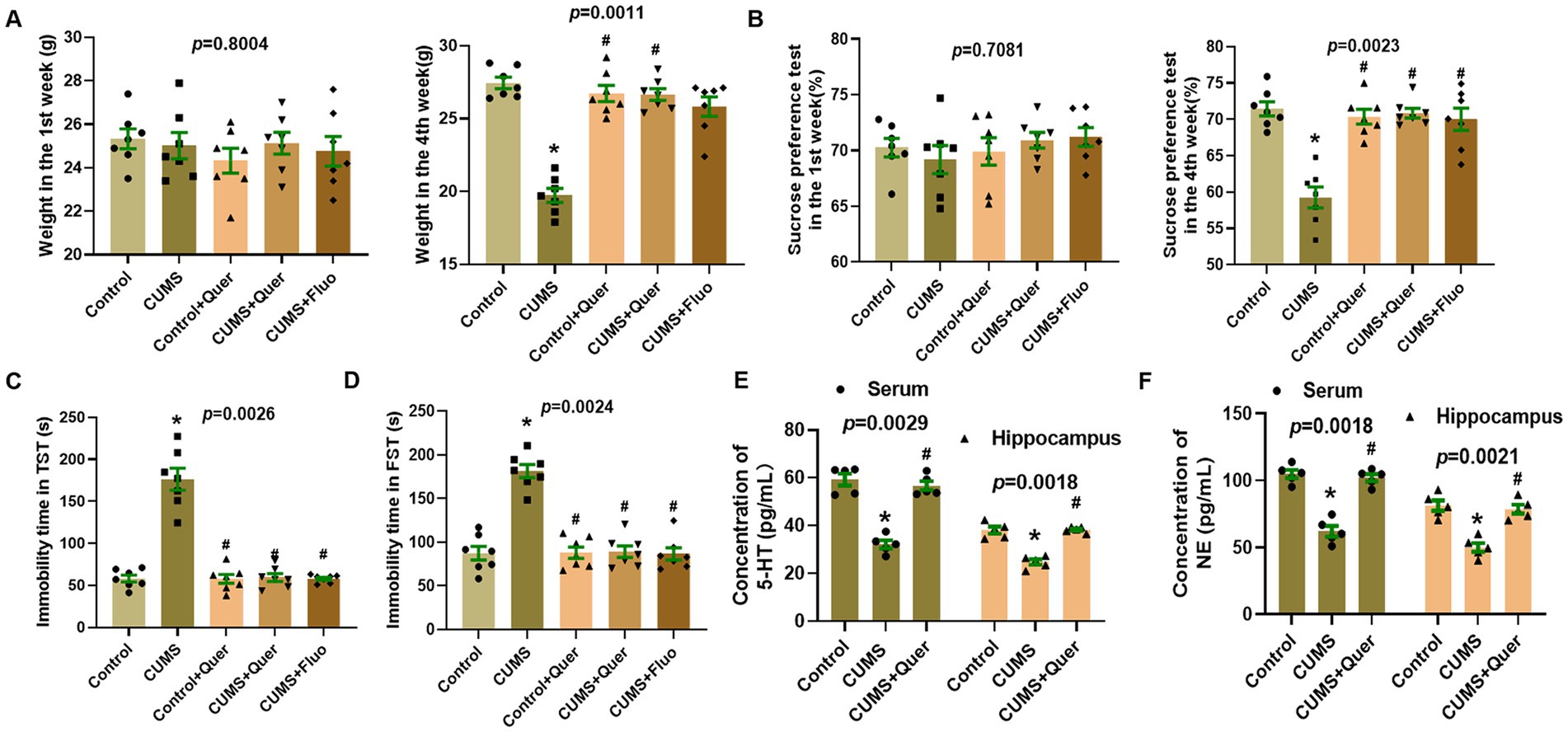 Bar graphs showing various metrics across different groups: Control, CUMS, Control with Quercetin (Quer), CUMS with Quer, and CUMS with Fluoxetine (Fluo). Metrics include weight in the first and fourth weeks (A), sucrose preference test performance (B), immobility times in TST and FST (C, D), and concentrations of 5-HT and NE in serum and hippocampus (E, F). Significant differences are marked, with p-values indicating statistical relevance (e.g., p=0.0026 for TST). Symbols indicate specific measurements per group.