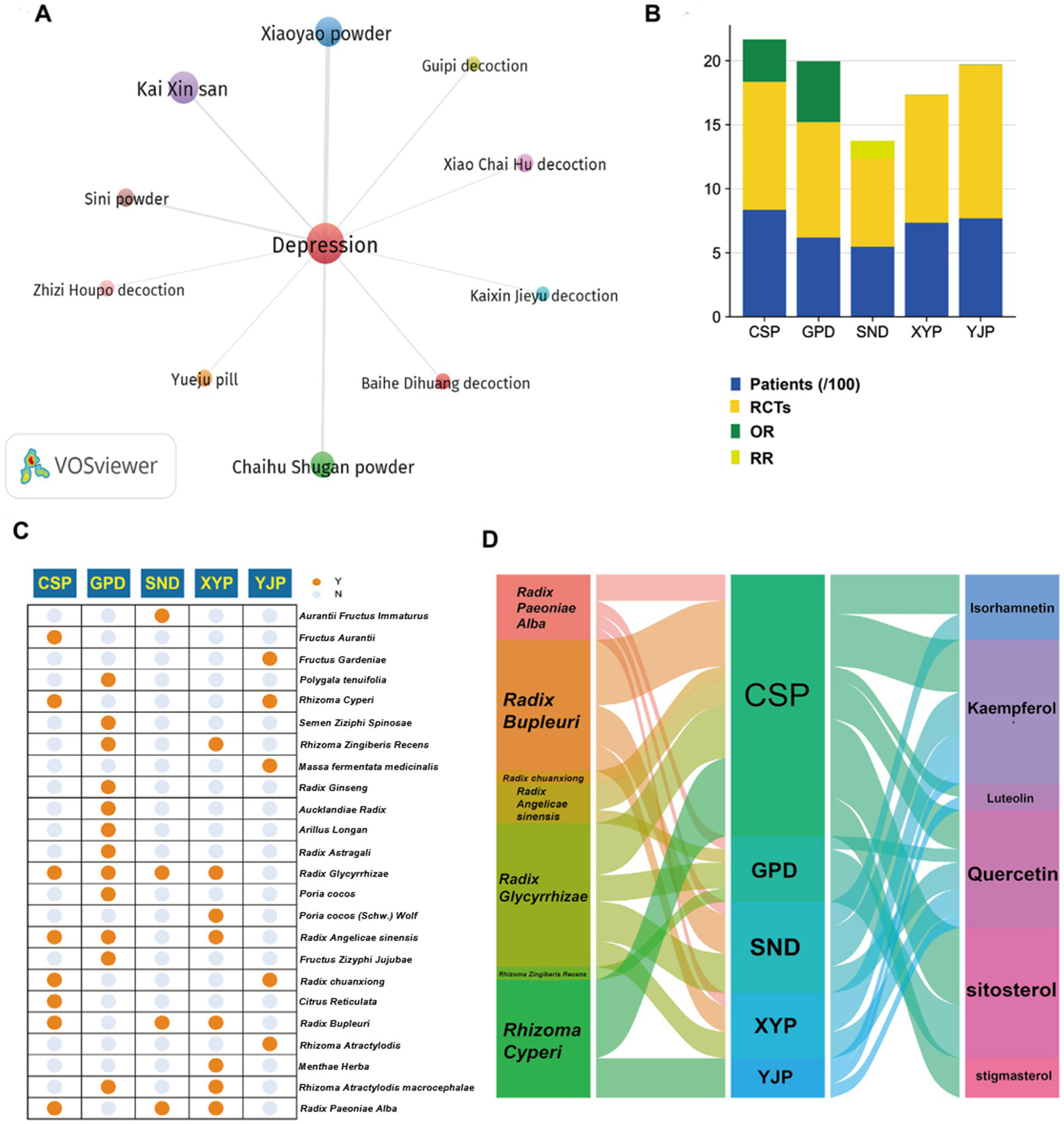 Diagram featuring four panels: A) Network visualization of herbal medicines related to depression, using VOSviewer, with terms like "Xiaoyao powder" and "Baihe Dihuang decoction" linked around "Depression".B) Stacked bar chart displaying data for CSP, GPD, SND, XYP, and YJP, showing numbers of patients, RCTs, OR, and RR using different colors.C) Dot matrix table correlating herbal ingredients with CSP, GPD, SND, XYP, and YJP, with orange dots indicating inclusion.D) Sankey diagram linking herbal ingredients like "Radix Bupleuri" to CSP, GPD, SND, XYP, and YJP, connecting to compounds like "Isorhamnetin" and "Quercetin".