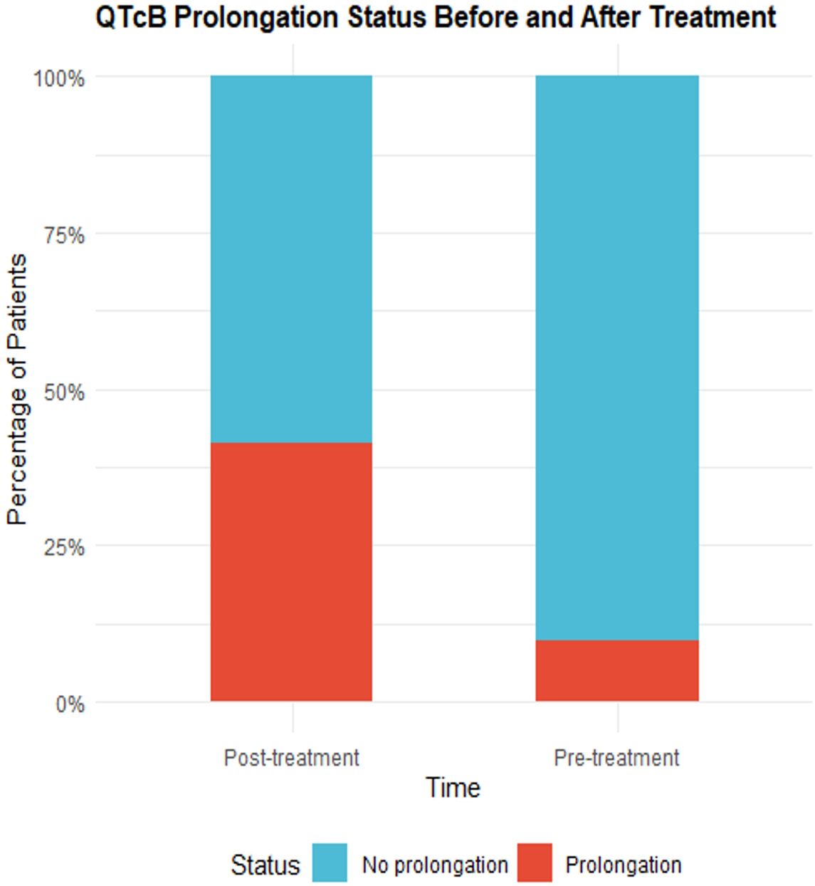 Bar graph titled “QTcB Prolongation Status Before and After Treatment” shows percentage of patients with QTcB prolongation. Pre-treatment, the majority show no prolongation in blue, with a small red section indicating prolongation. Post-treatment, the proportions remain similar with increased prolongation.