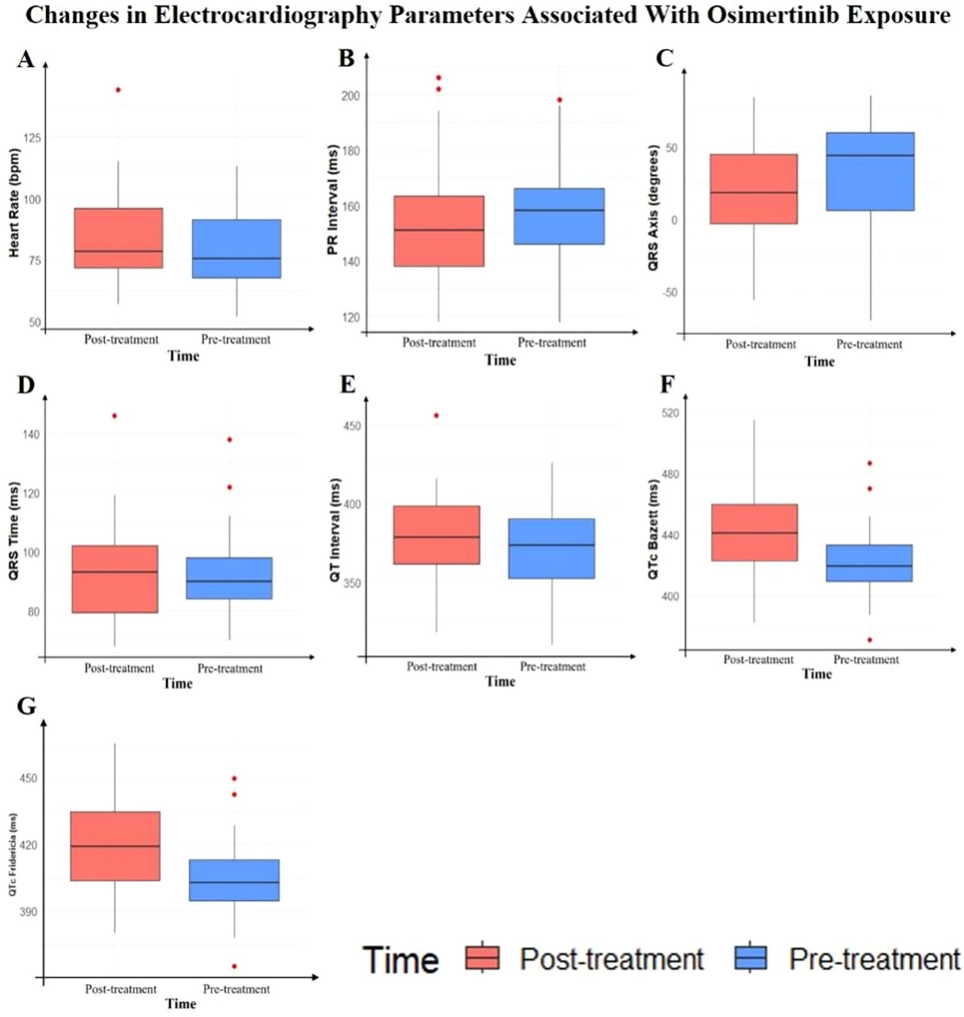 Box plots show changes in electrocardiography parameters associated with Osimertinib exposure. Panels A-G display heart rate, PR interval, QRS axis, QRS time, QT interval, QTc Bazett, and QTc Fridericia. Each plot compares post-treatment (red) and pre-treatment (blue) values. Red dots indicate outliers. Overall, pre-treatment values appear higher across most parameters.