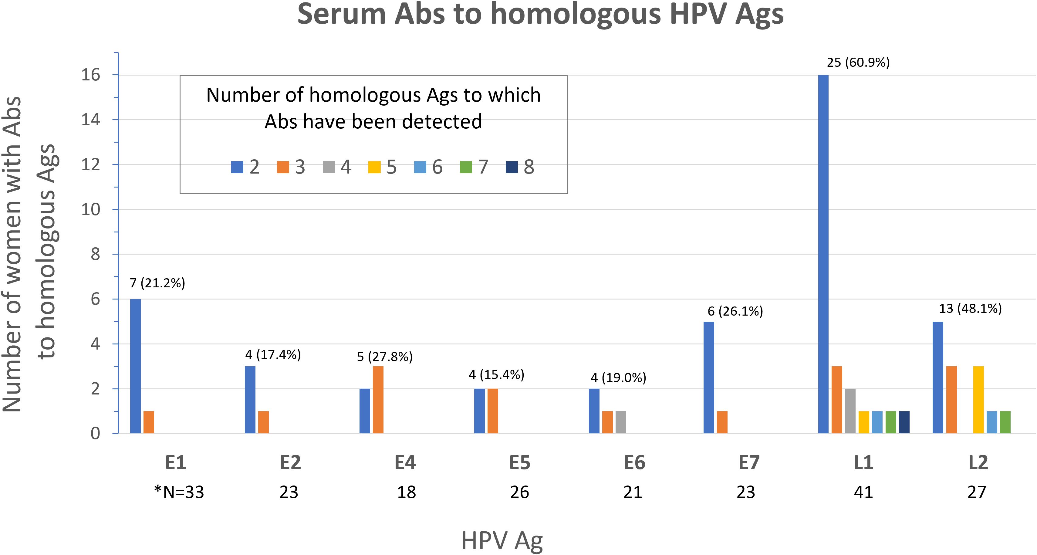 Bar graph showing the number of women with antibodies to homologous HPV antigens, labeled E1, E2, E4, E5, E6, E7, L1, and L2. The highest occurrence is at L1 with 25 women (60.9%), followed by L2 with 13 women (48.1%). Several other bars show lower numbers with varying percentages. A legend indicates the number of antigens detected, ranging from two to eight.
