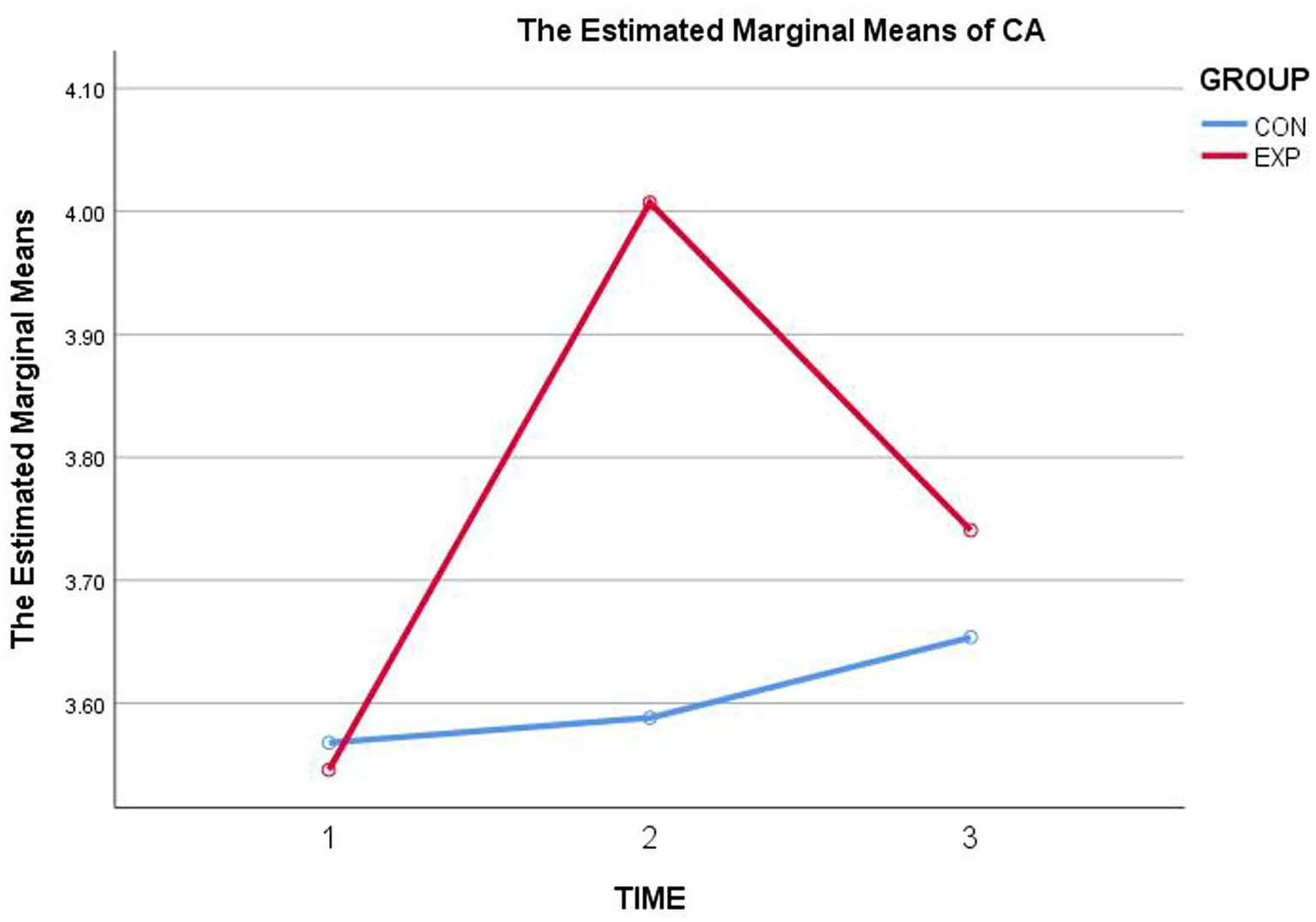Line graph titled "The Estimated Marginal Means of CA" showing trends over time. The red line (EXP group) peaks at time point 2 and decreases, while the blue line (CON group) shows a steady increase. Vertical axis represents estimated marginal means.