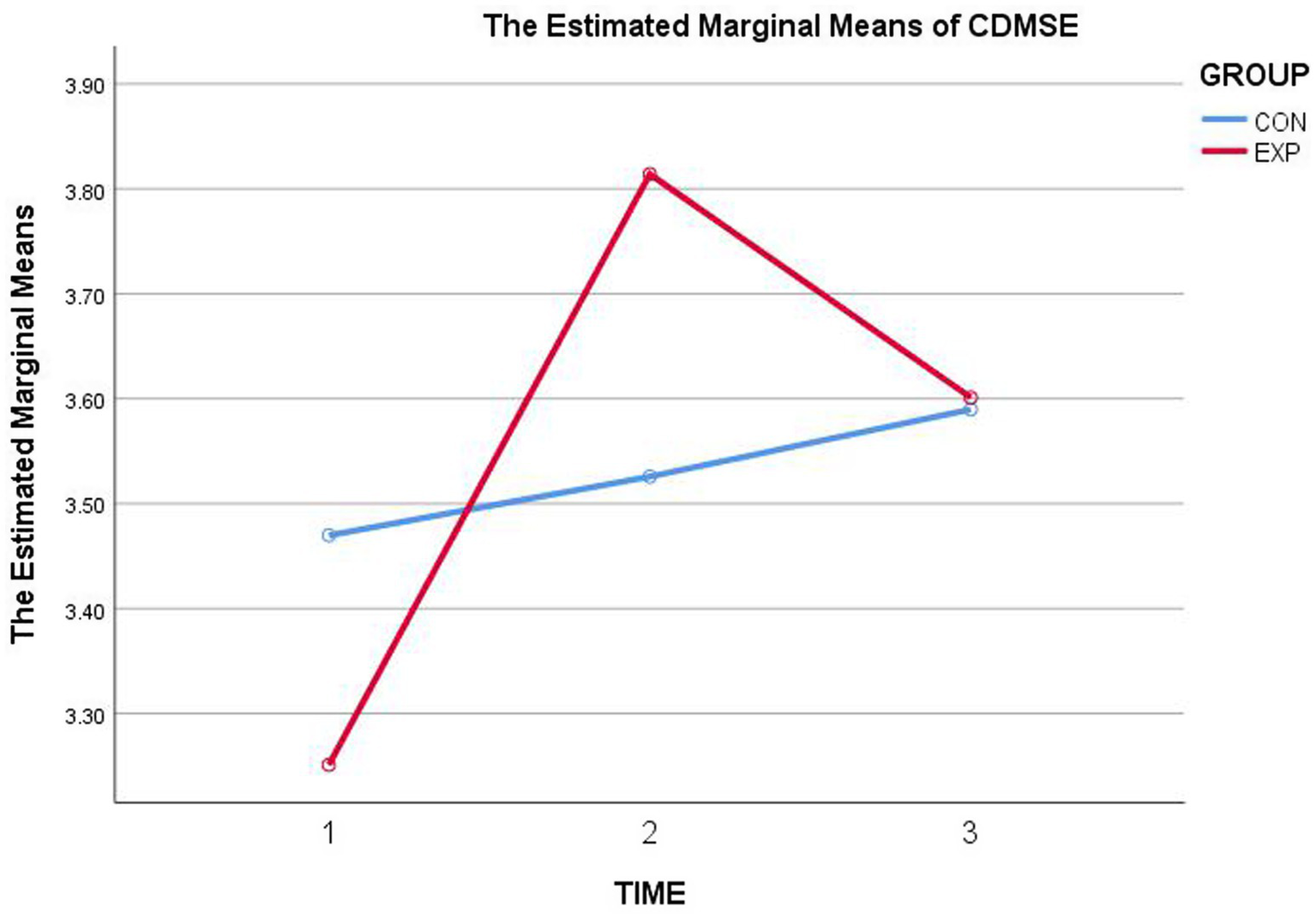 Line graph titled "The Estimated Marginal Means of CDMSE" shows two groups over three time points. The control group, in blue, steadily increases. The experimental group, in red, rises sharply from time 1 to 2, then declines to meet the control group's level at time 3.