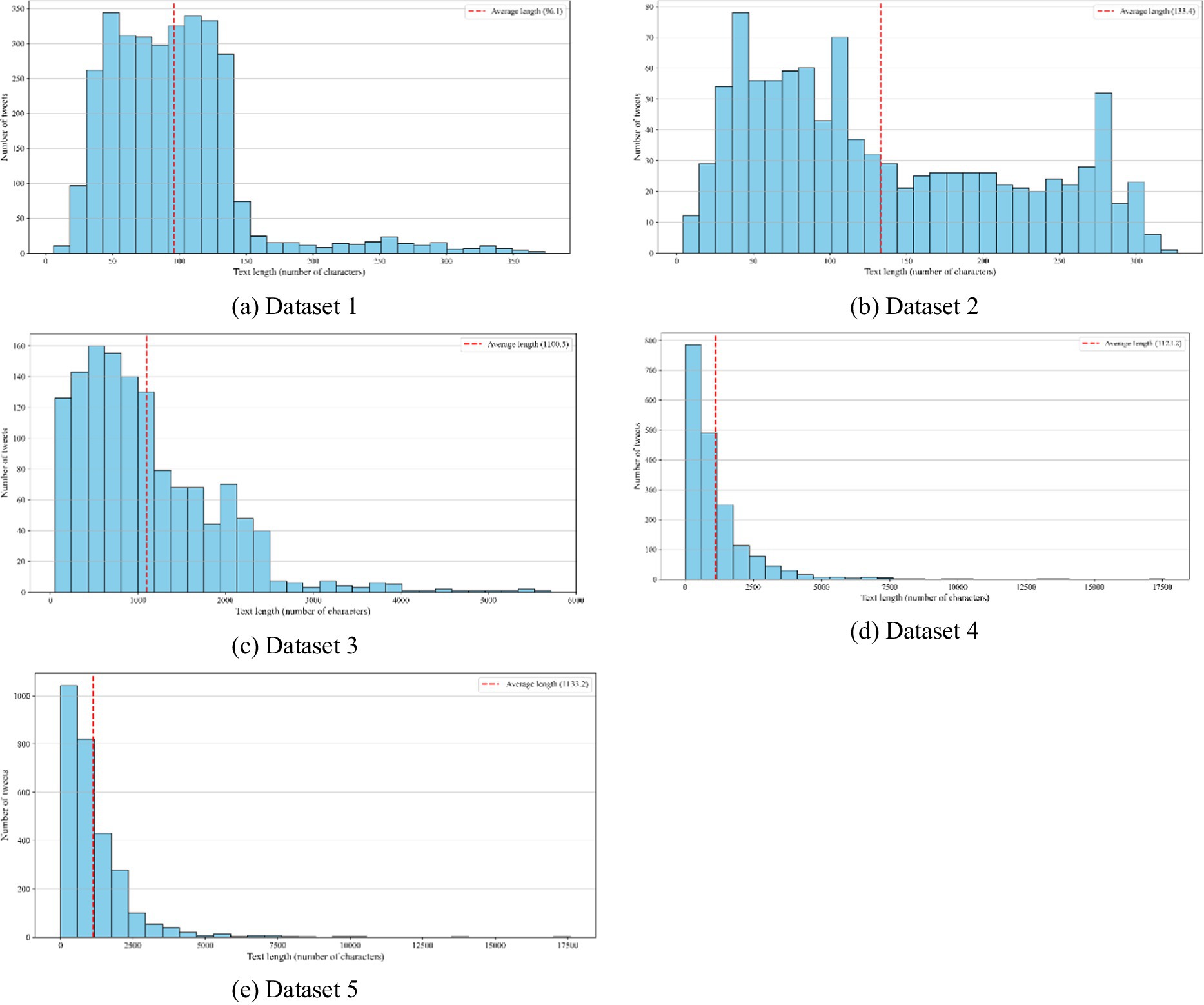 Bar charts display text length distributions for five datasets. Each chart shows frequency versus text length in characters. Average lengths are marked with red dashed lines. Charts vary in scale, with Dataset 1 peaking around one hundred, and Datasets 4 and 5 demonstrating more extended but less frequent distributions.