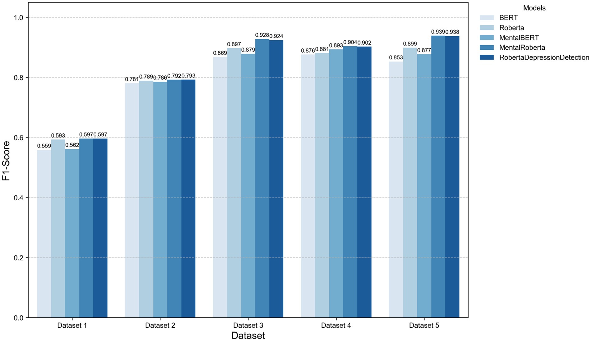 Bar chart comparing F1 scores of different models across five datasets. Models are BERT, Roberta, MentalBERT, MentalRoberta, and RobertaDepressionDetection, with varying shades of blue. Dataset 1 scores range from 0.559 to 0.597, Dataset 2 from 0.789 to 0.793, Dataset 3 from 0.869 to 0.924, Dataset 4 from 0.876 to 0.904, and Dataset 5 from 0.853 to 0.939. Highest scores are seen in Dataset 5, particularly for RobertaDepressionDetection.