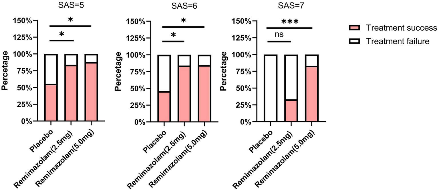 Bar chart showing treatment success and failure percentages for placebo and two doses of Remimazolam (2.5 mg and 5.0 mg) under sedation assessment scores (SAS) of 5, 6, and 7. Success is highlighted in pink, failure in white. Significant differences are marked with asterisks, indicating greater effectiveness of Remimazolam, particularly at 5.0 mg, compared to placebo.