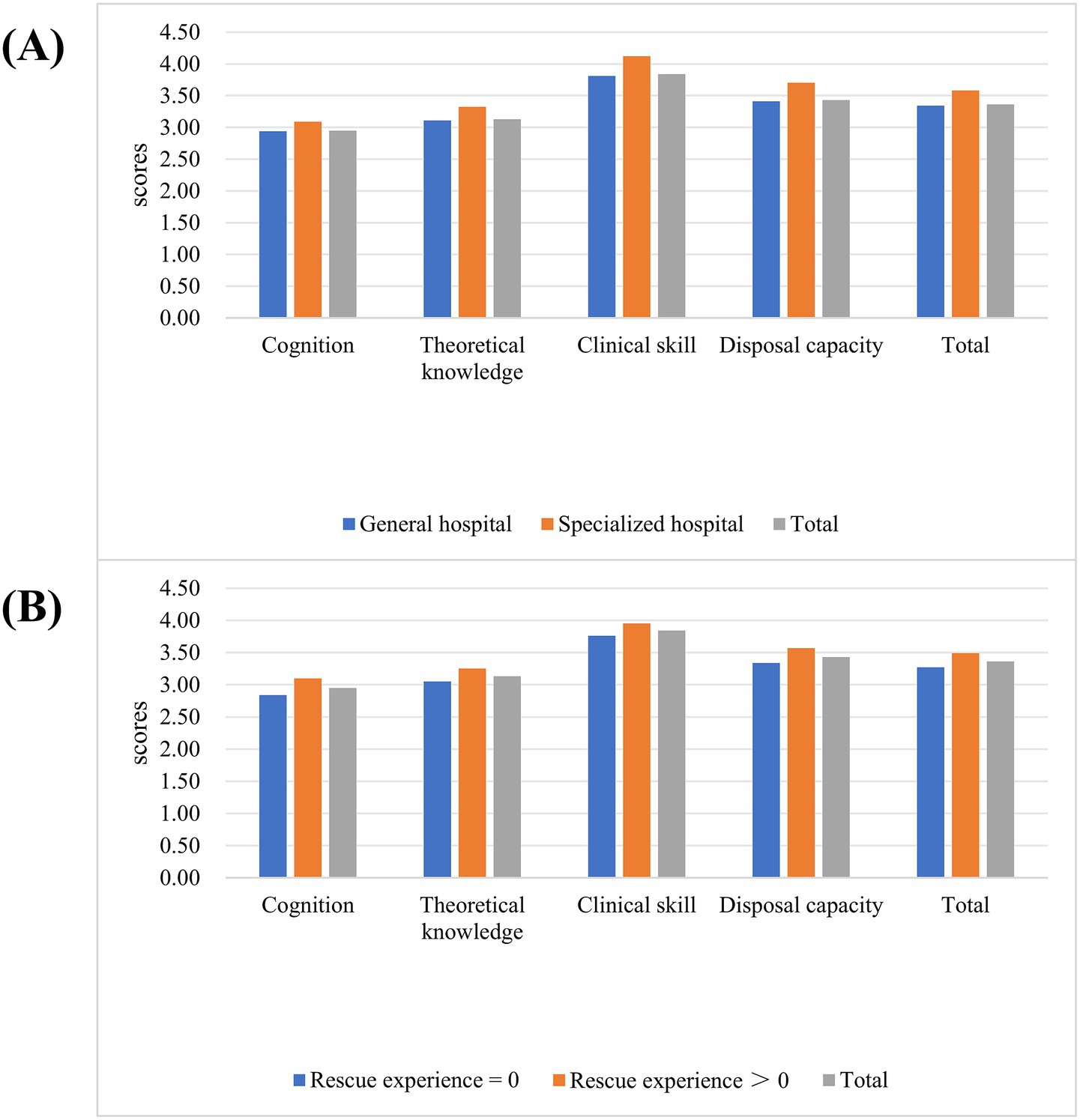Two bar graphs labeled A and B compare scores across five categories: Cognition, Theoretical Knowledge, Clinical Skill, Disposal Capacity, and Total. Graph A distinguishes between General and Specialized Hospitals, while Graph B compares Rescue Experience (zero and greater than zero). In both graphs, Clinical Skill scores are highest, while Cognition scores are lowest. Overall scores for General Hospitals and those with Rescue Experience are slightly higher.