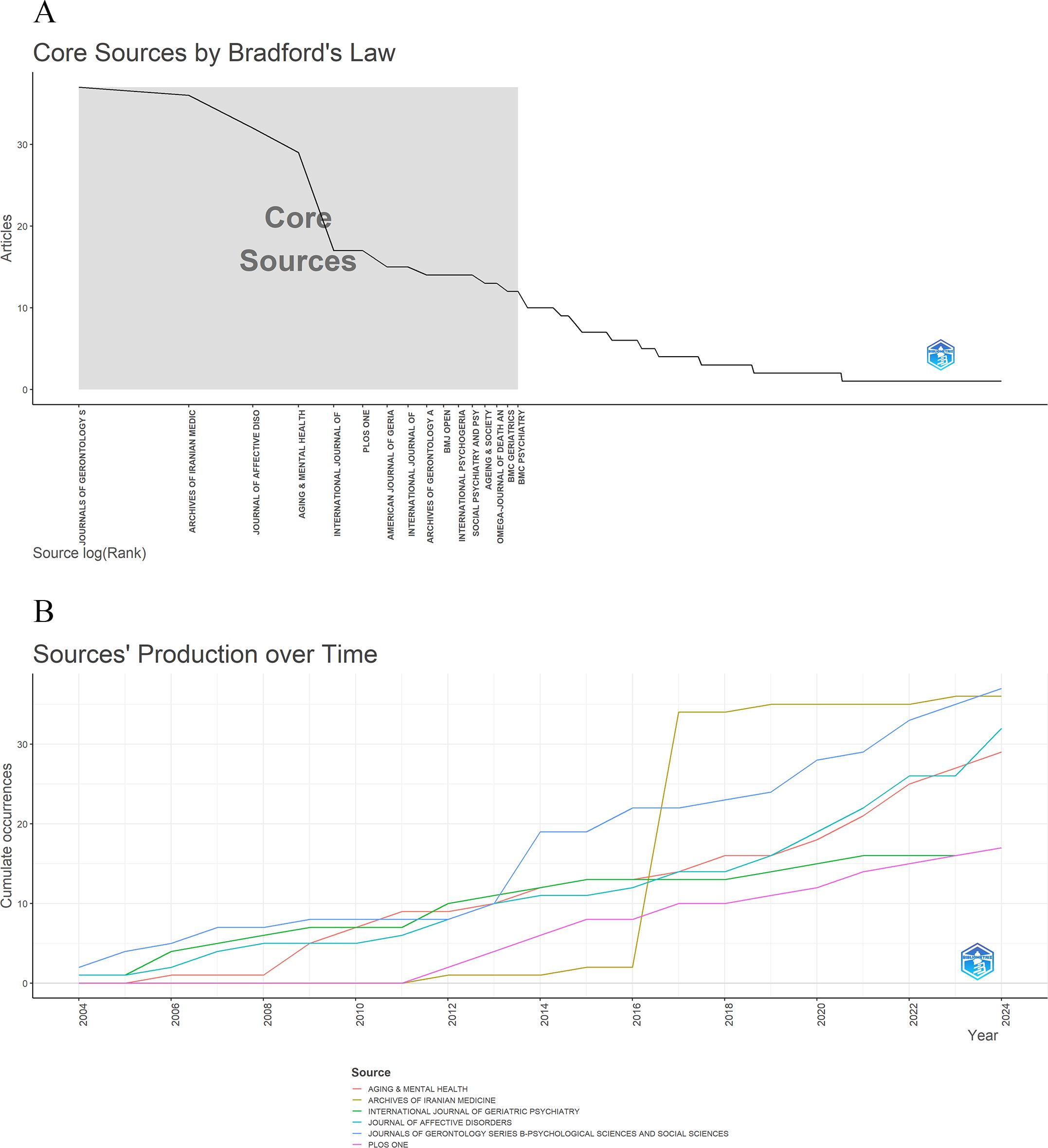 Chart A illustrates Bradford's Law, highlighting core sources with a steep curve indicating high article concentration. Chart B shows the cumulative production of various sources over time from 2004 to 2022, with different colored lines representing distinct journals and their growth in article occurrences.