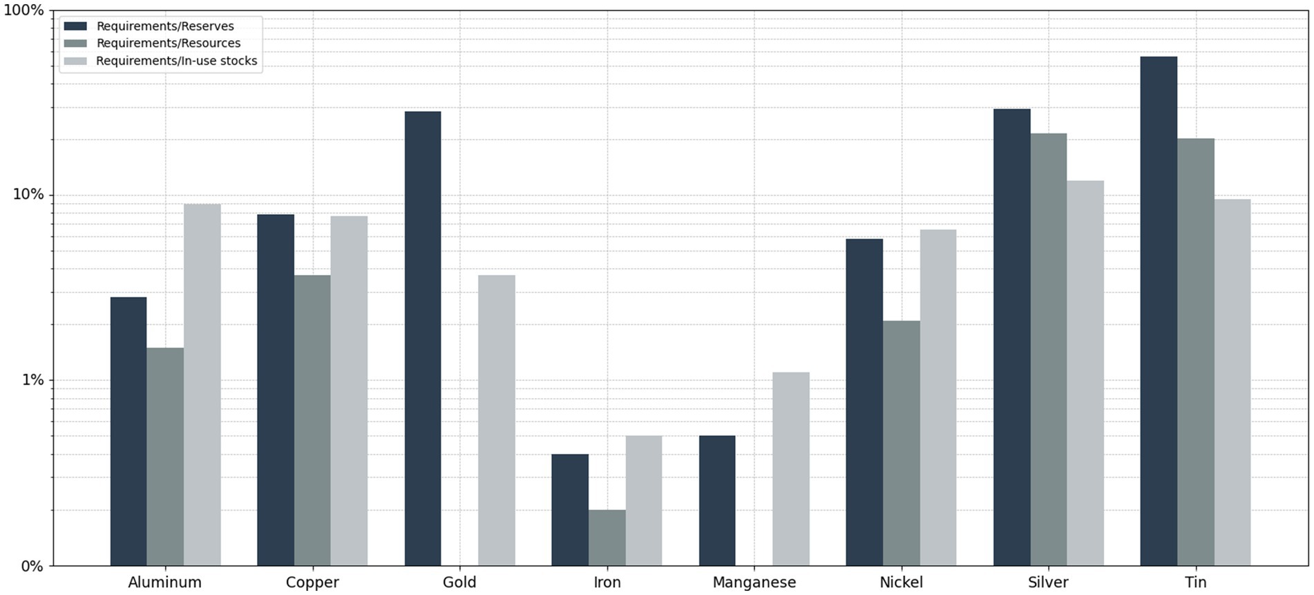 Bar chart showing the ratio of requirements to reserves, resources, and in-use stocks for various metals. Aluminum, copper, gold, iron, manganese, nickel, silver, and tin are compared. Gold, silver and tin have the highest requirements to reserves ratio, while iron has the lowest across all categories.