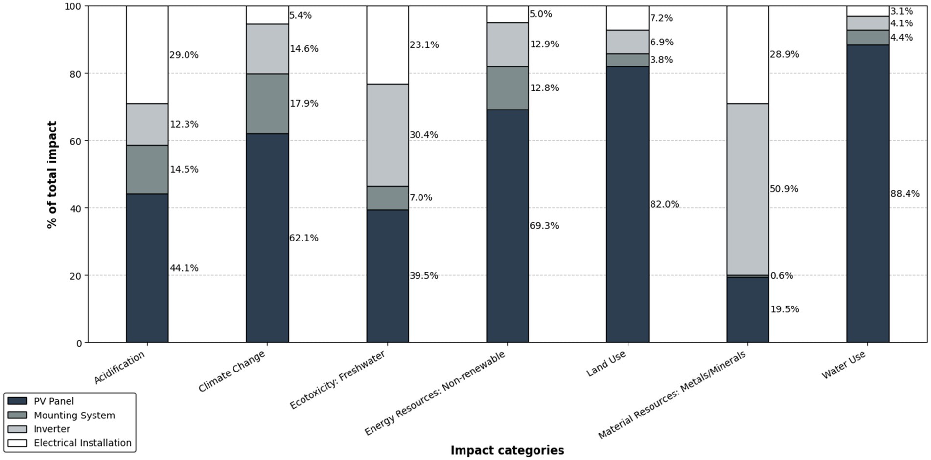 Stacked bar chart showing the percentage impact across seven categories: acidification, climate change, ecotoxicity, energy resources, land use, material resources, and water use. Each bar is divided into PV panel, mounting system, inverter, and electrical installation contributions. PV panels dominate the impact in all categories, especially in water use at eighty-eight point four percent.