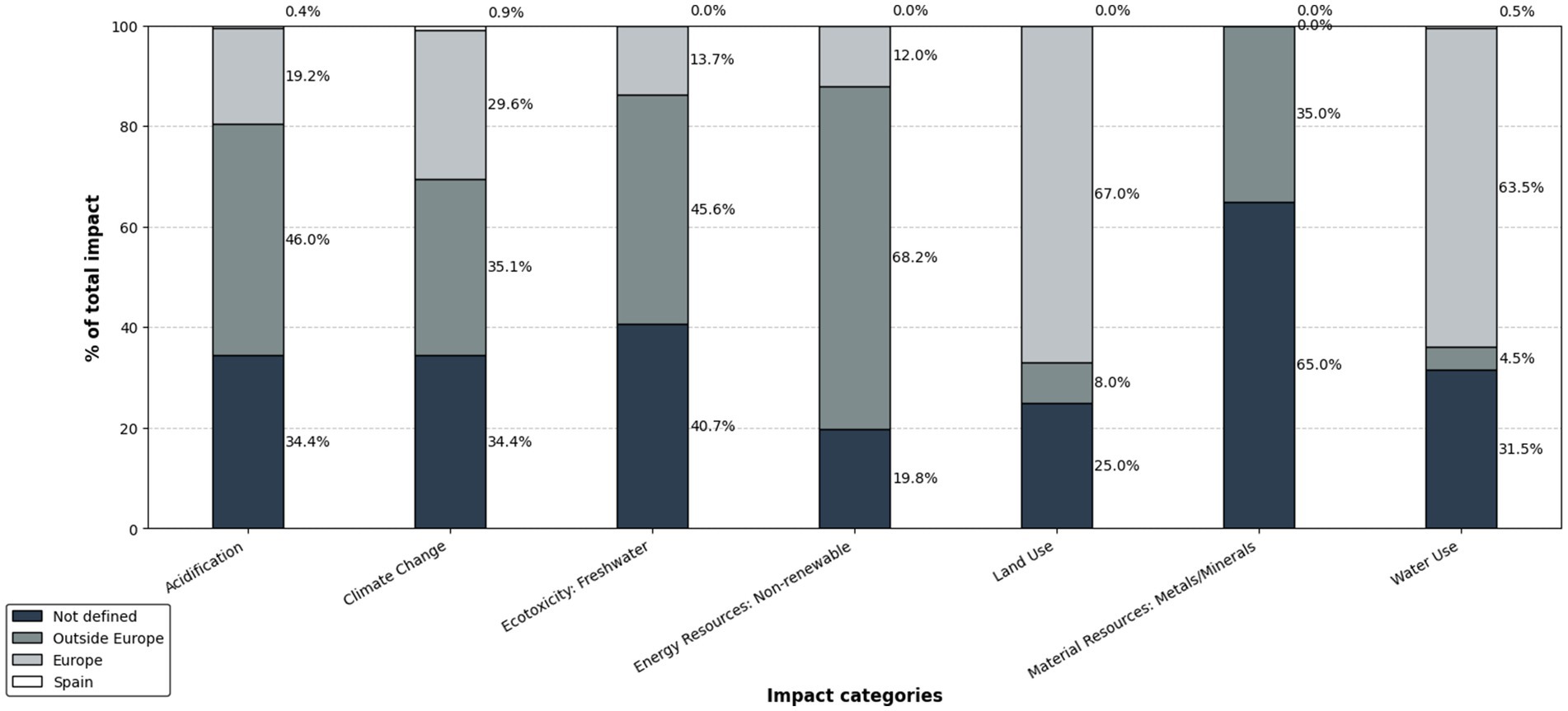 Stacked bar chart showing percentages of total impact across various categories: acidification, climate change, ecotoxicity freshwater, non-renewable energy resources, land use, metals/minerals, and water use. Categories differentiate impact by region: not defined, outside Europe, Europe, and Spain. Acidification shows the highest impact from Europe at 46%, while water use is heavily influenced by Spain at 63.5%.
