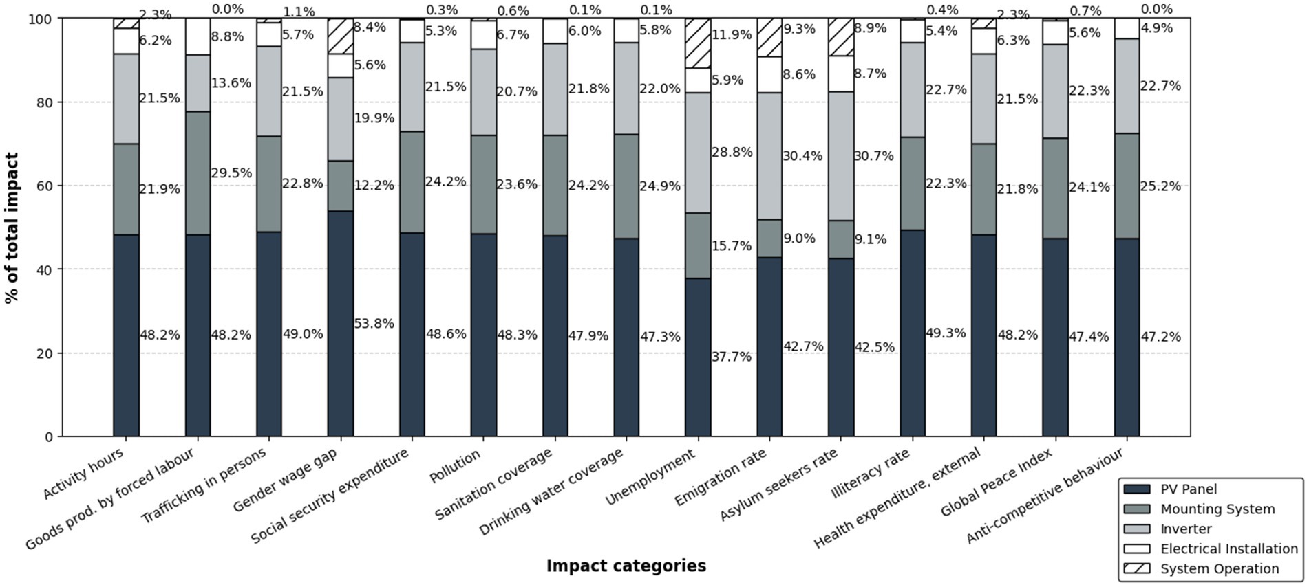 Bar chart displaying the percentage of total impact across various impact categories, such as goods produced by forced labour, trafficking in persons or gender wage gap, among others. Each bar is divided into segments representing different components: PV Panel, Mounting System, Inverter, Electrical Installation, and System Operation. PV Panels account for the largest portion in most categories, with percentages ranging from 37.7% to 53.8%. Other components vary in contribution across the categories.